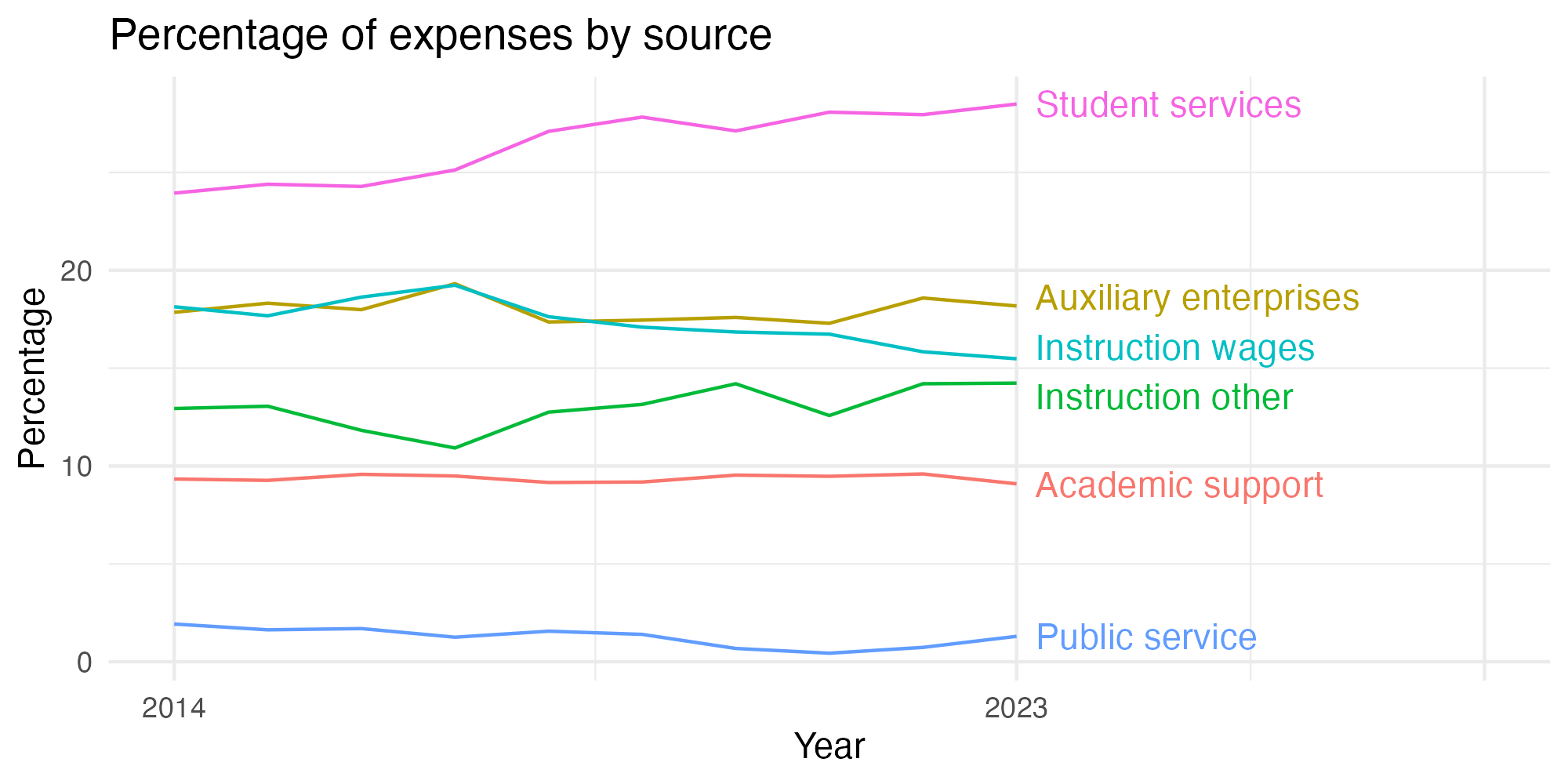 Line plot showing expenses by category over time.