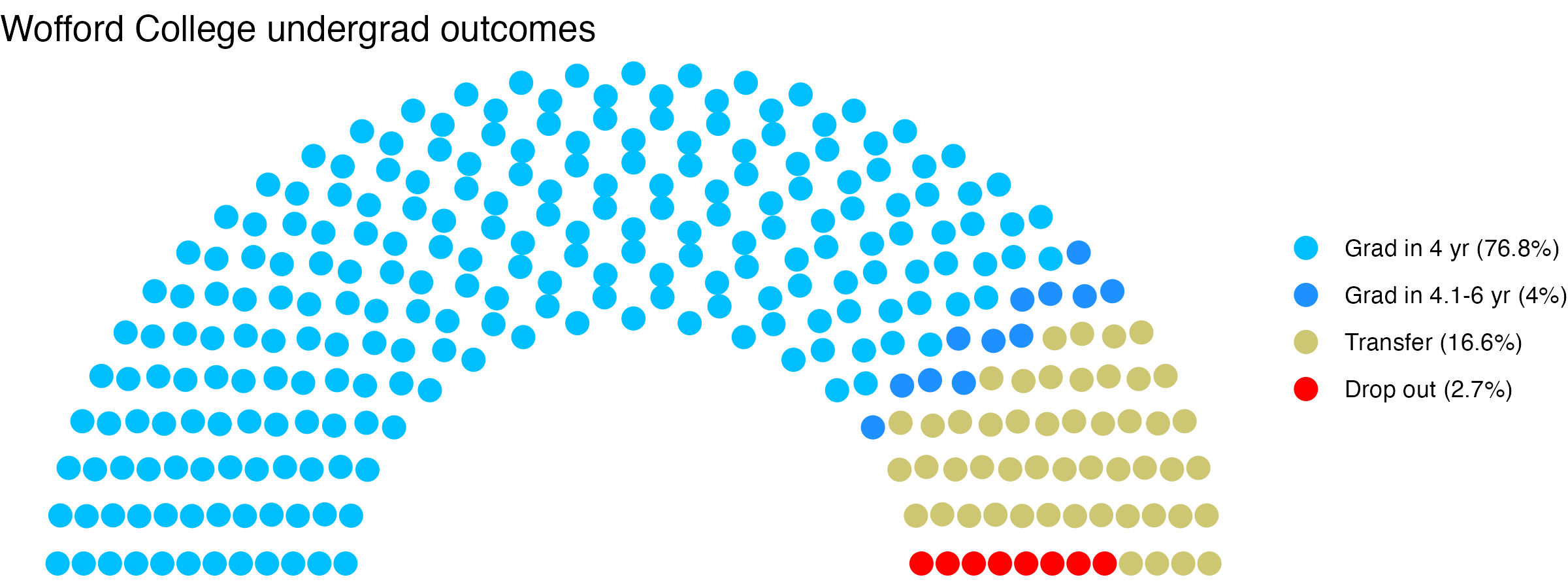 Parliament plot showing the outcomes for full time undergraduates