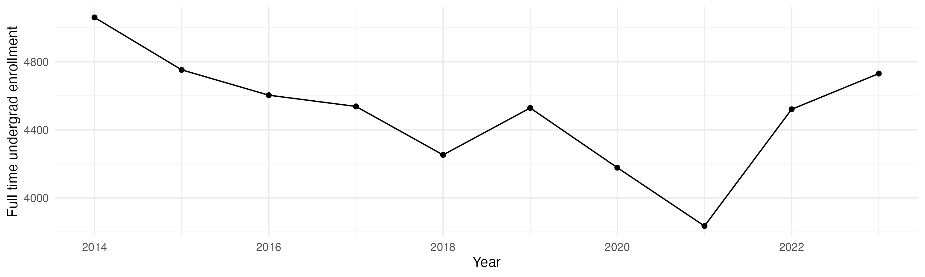 Line plot showing the the full time undergraduate enrollment over time