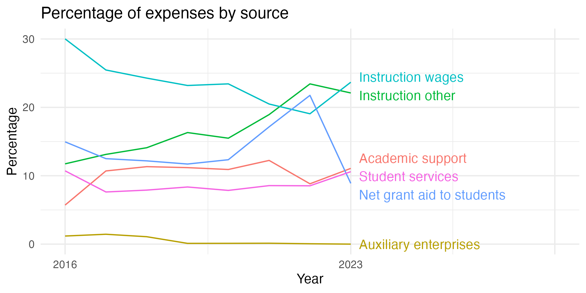 Line plot showing expenses by category over time.