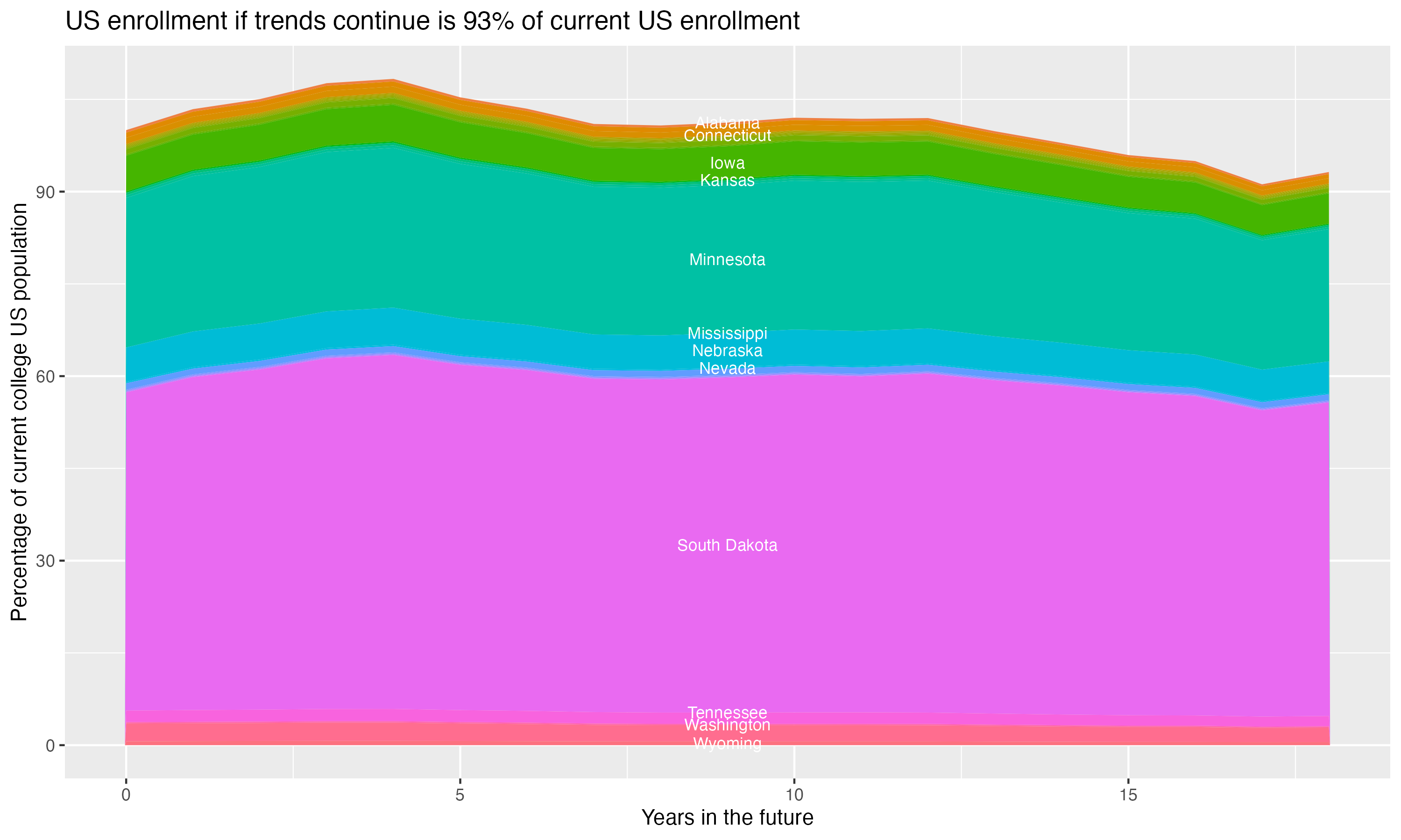 Stacked area plot showing trends if enrollment of 18 year olds per state stay constant; it will be 93percent of the current population.