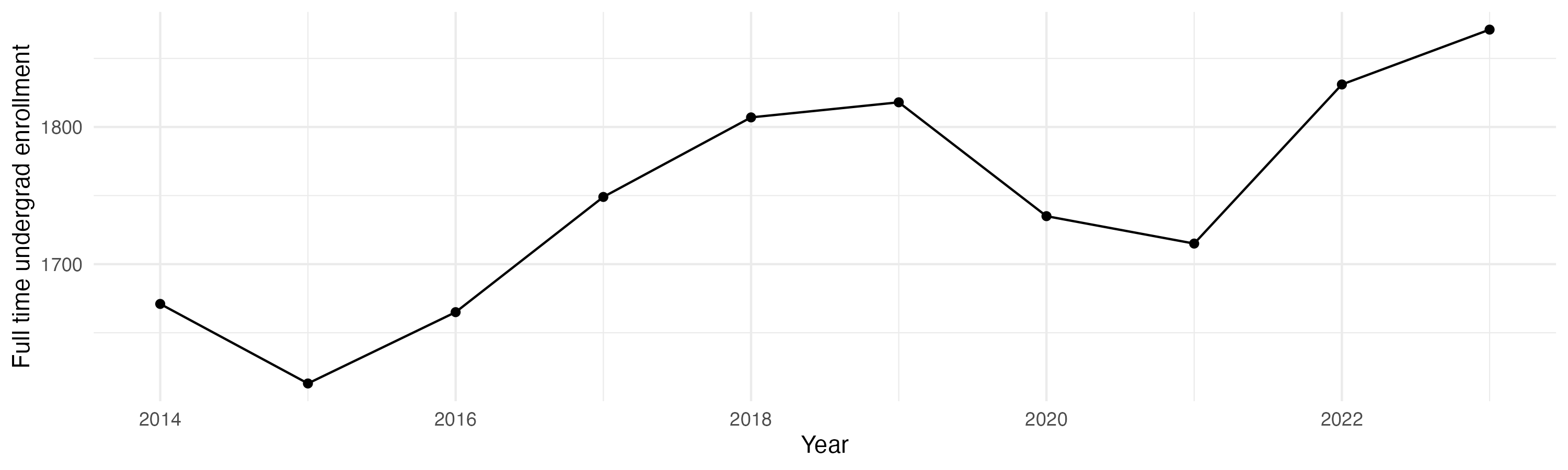 Line plot showing the the full time undergraduate enrollment over time