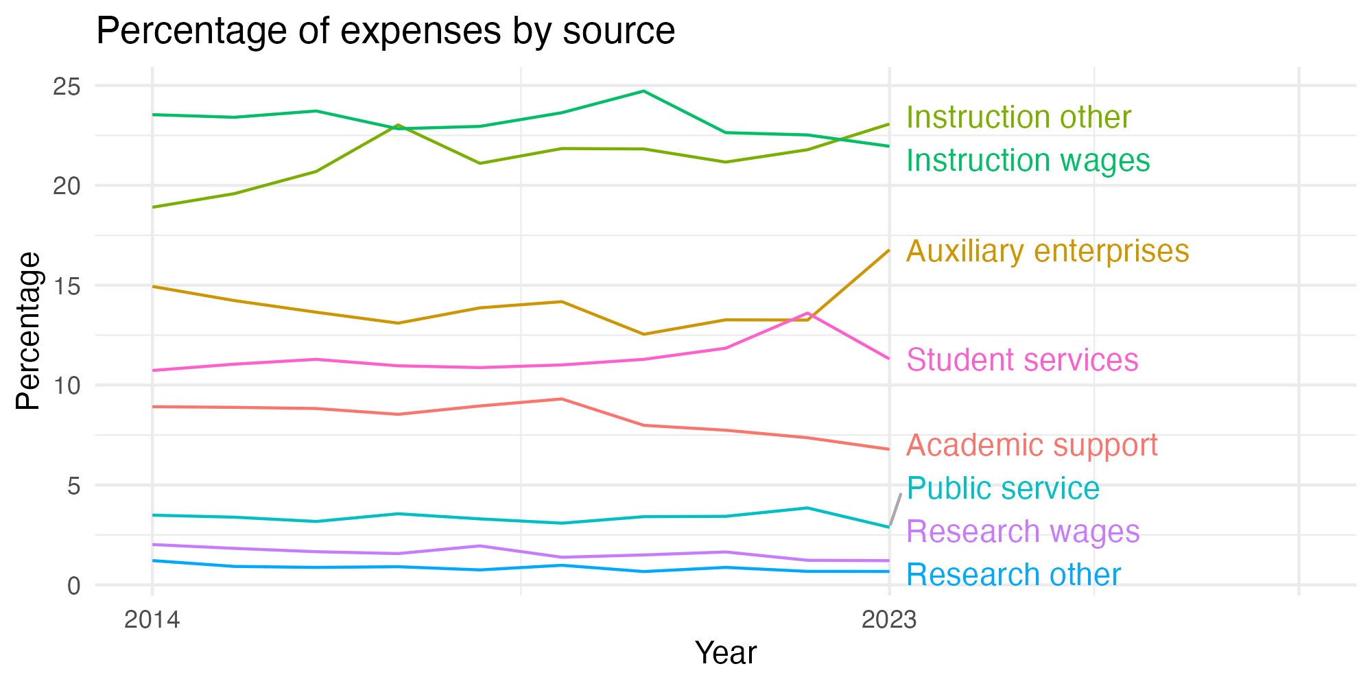 Line plot showing expenses by category over time.