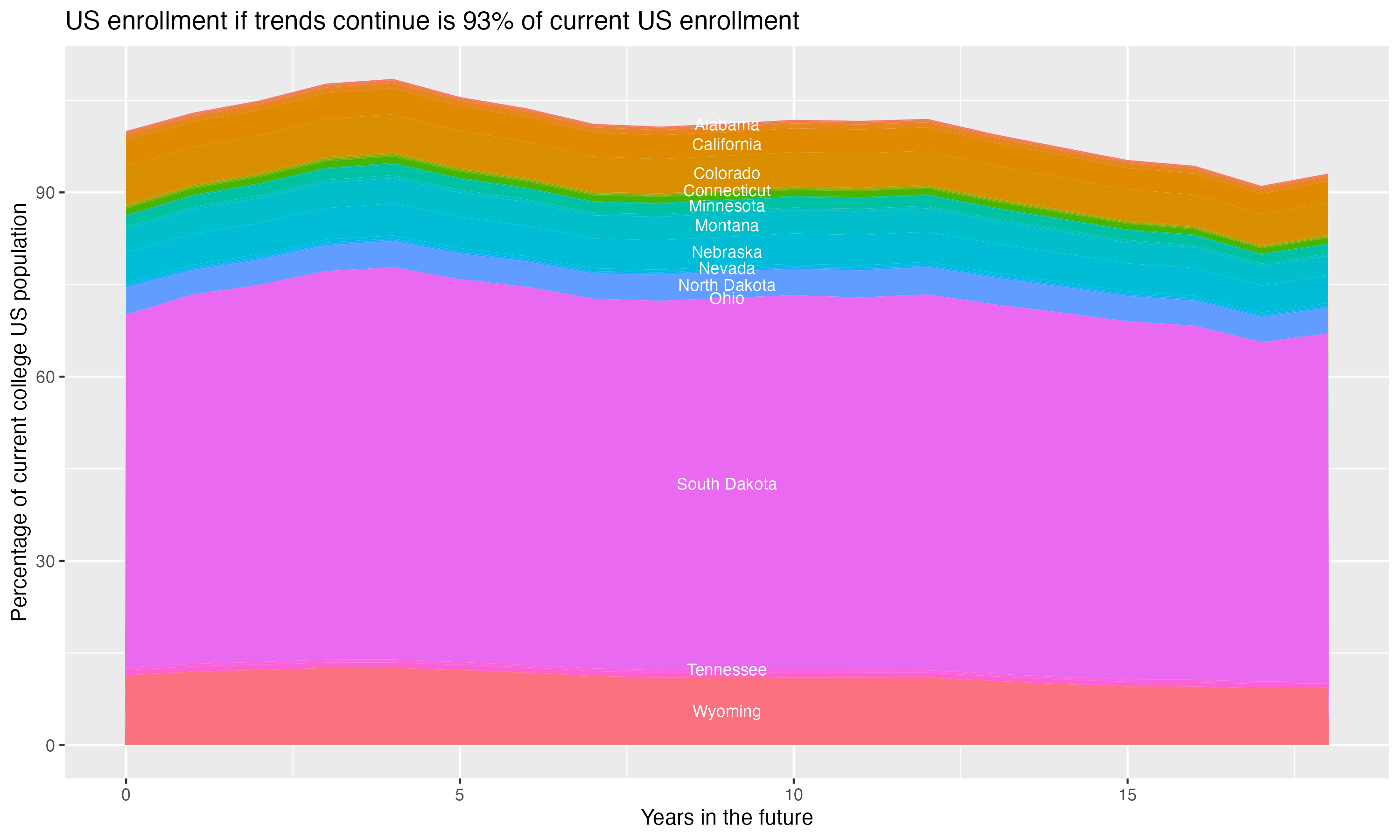 Stacked area plot showing trends if enrollment of 18 year olds per state stay constant; it will be 93percent of the current population.