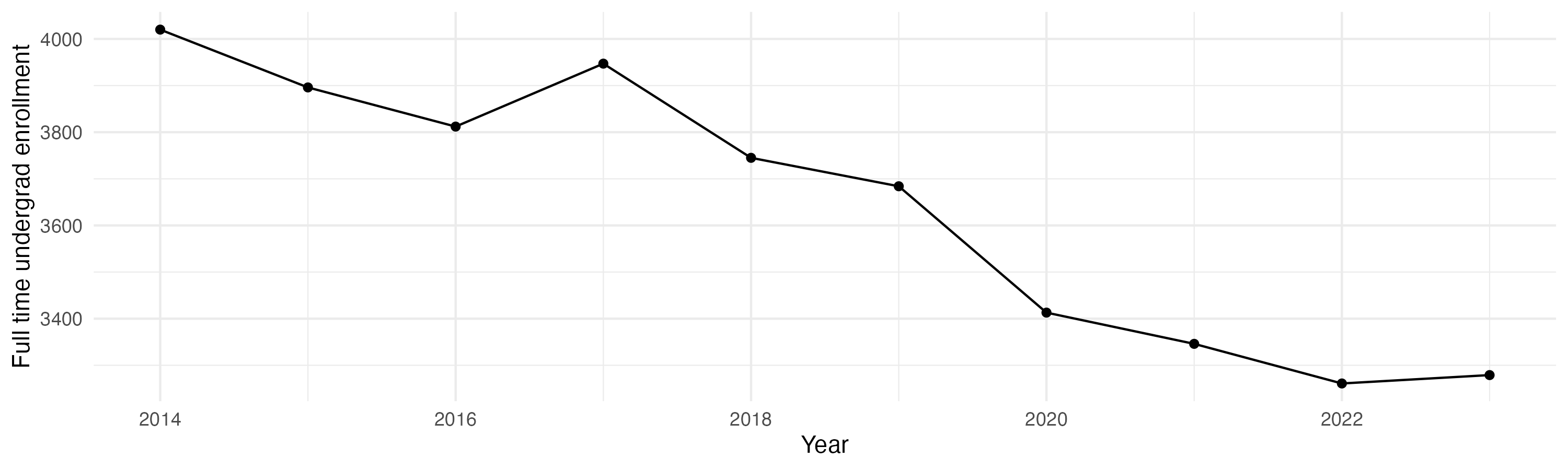 Line plot showing the the full time undergraduate enrollment over time