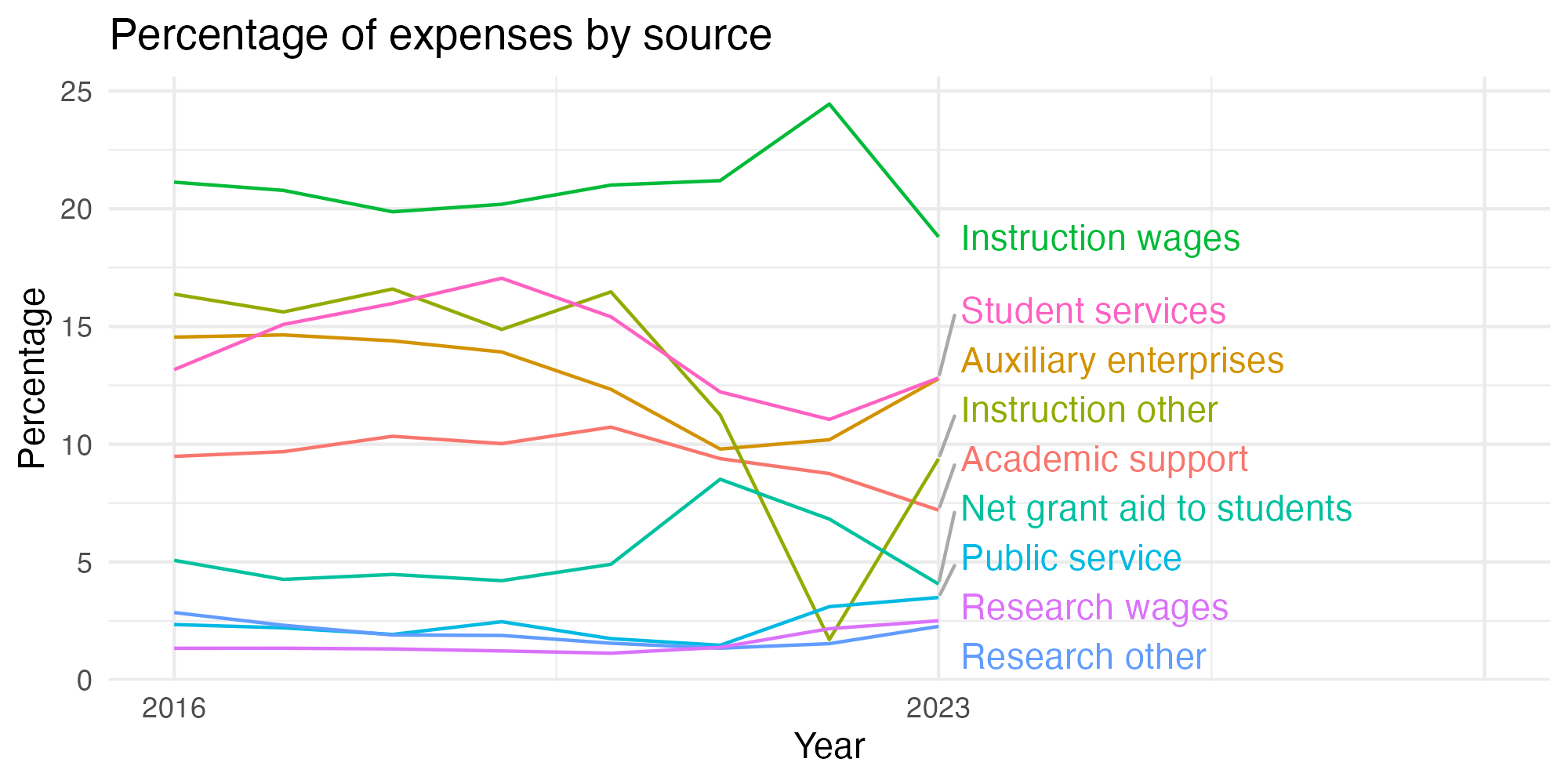 Line plot showing expenses by category over time.