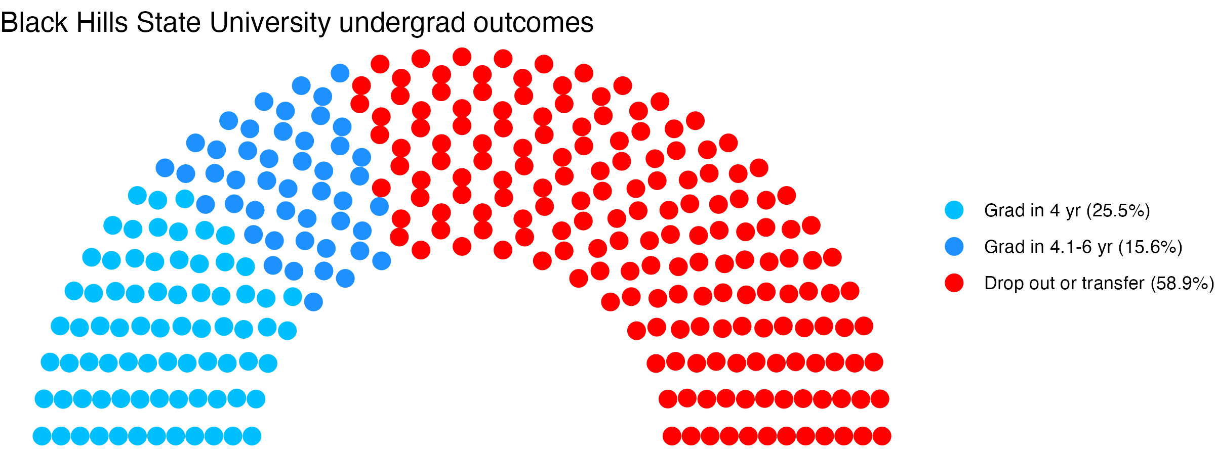 Parliament plot showing the outcomes for full time undergraduates