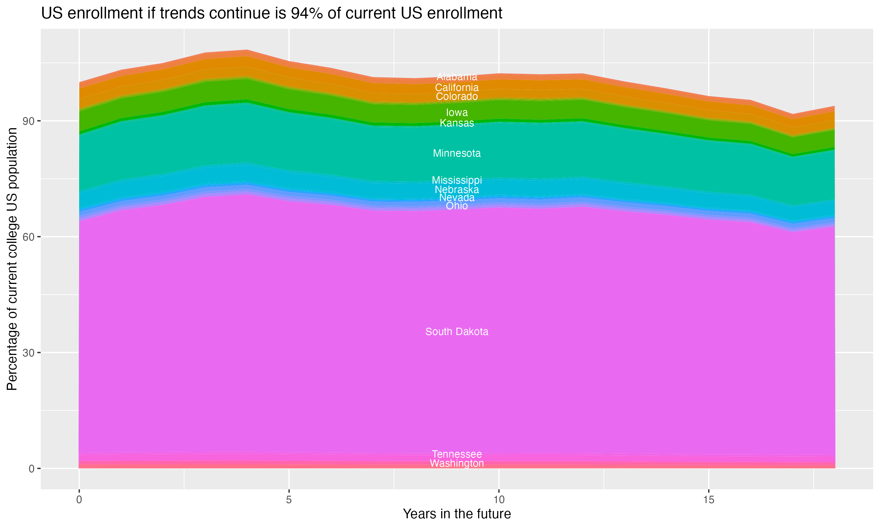 Stacked area plot showing trends if enrollment of 18 year olds per state stay constant; it will be 94percent of the current population.