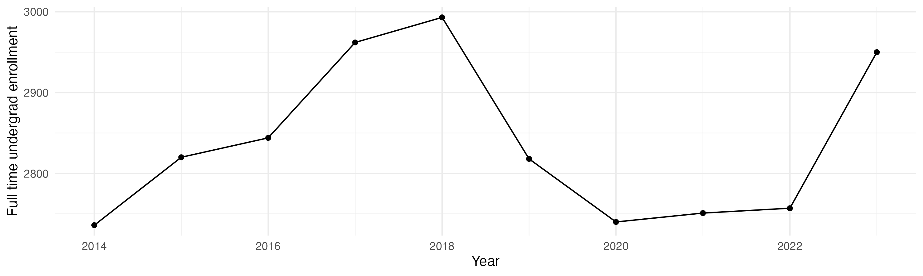 Line plot showing the the full time undergraduate enrollment over time