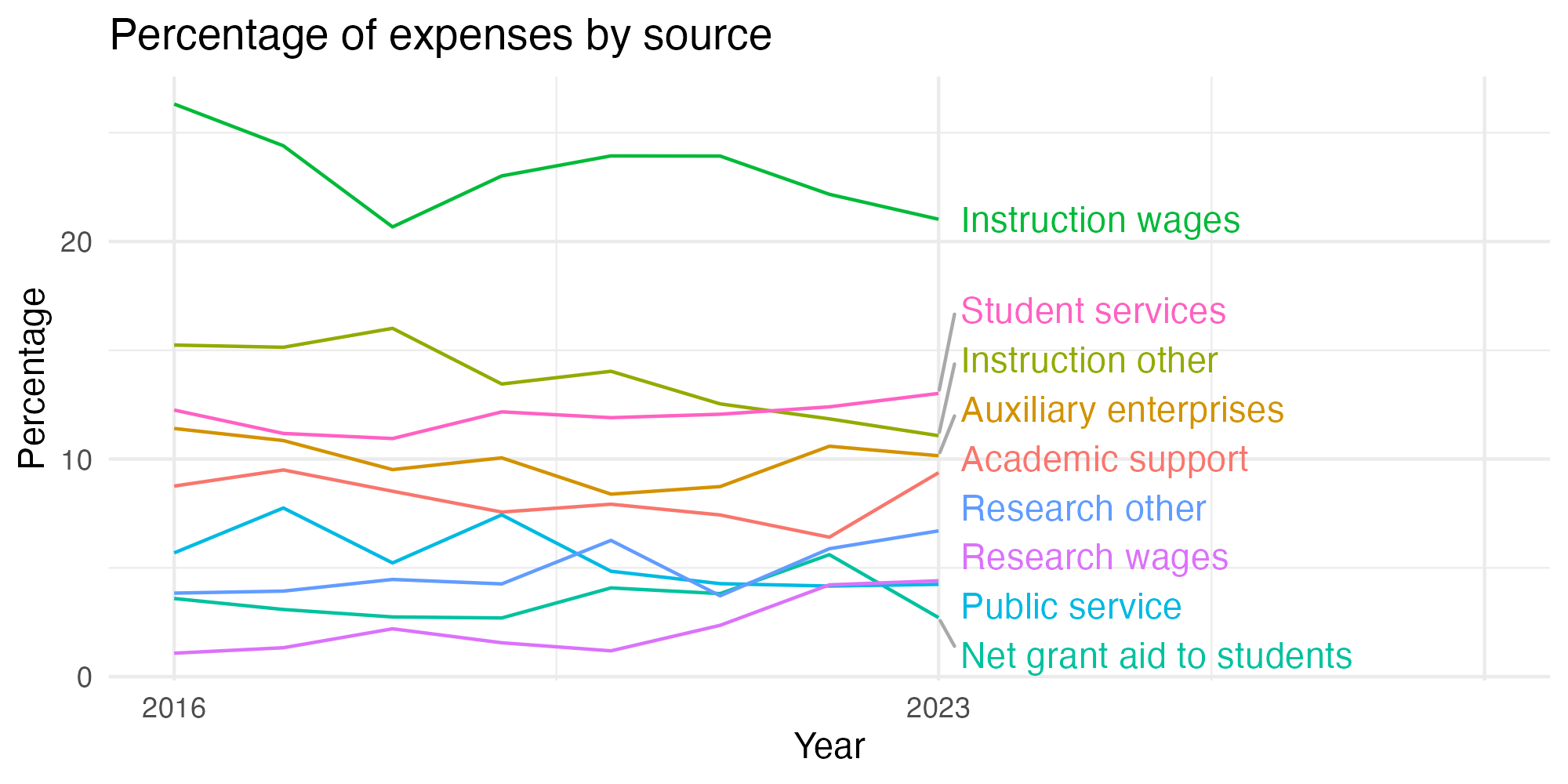 Line plot showing expenses by category over time.