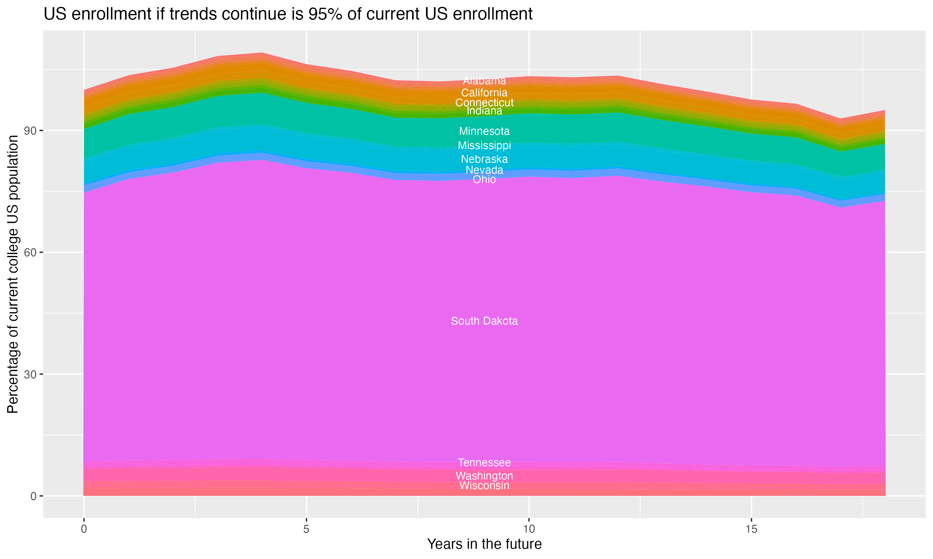 Stacked area plot showing trends if enrollment of 18 year olds per state stay constant; it will be 95percent of the current population.