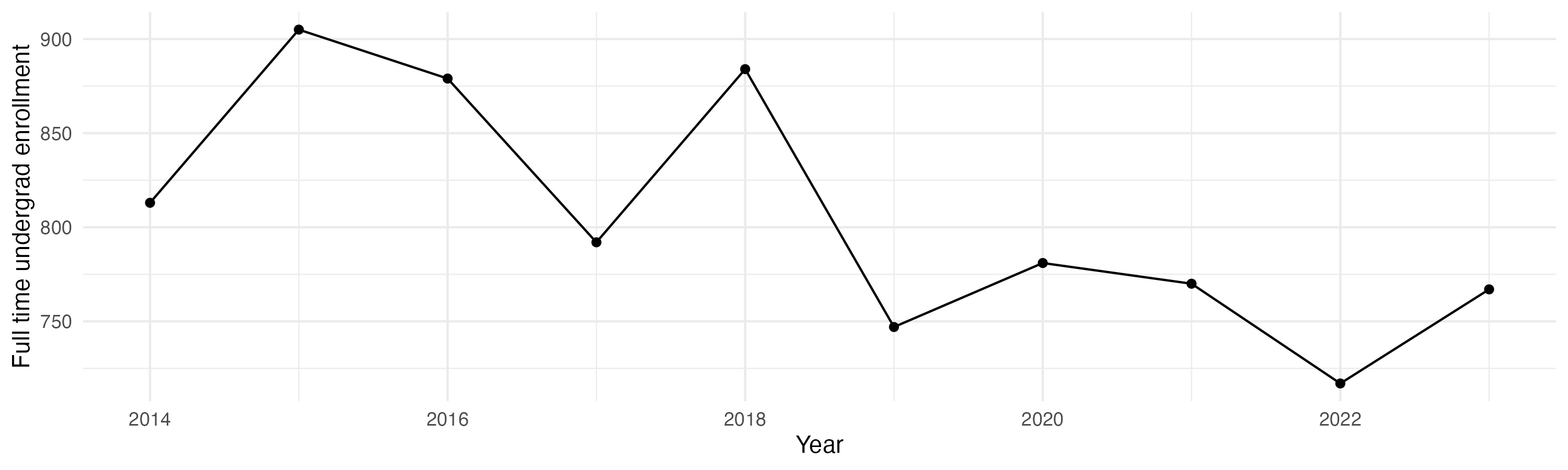 Line plot showing the the full time undergraduate enrollment over time