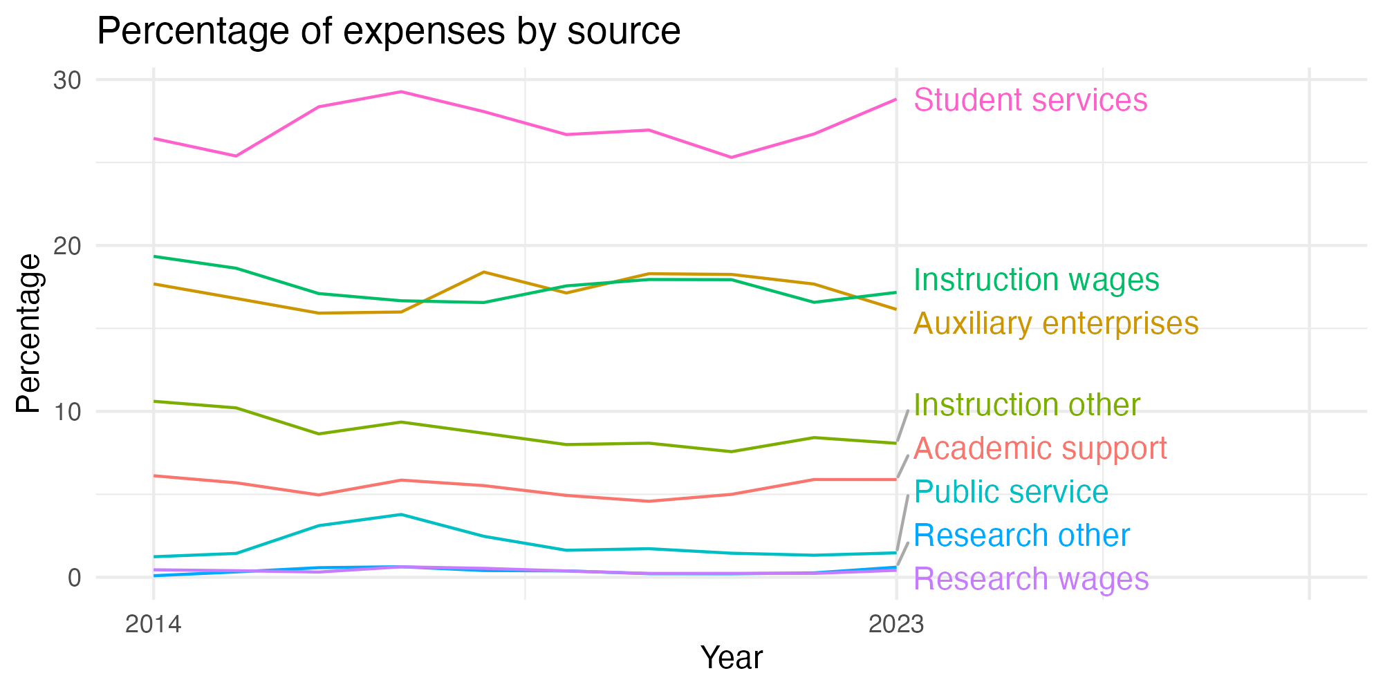 Line plot showing expenses by category over time.