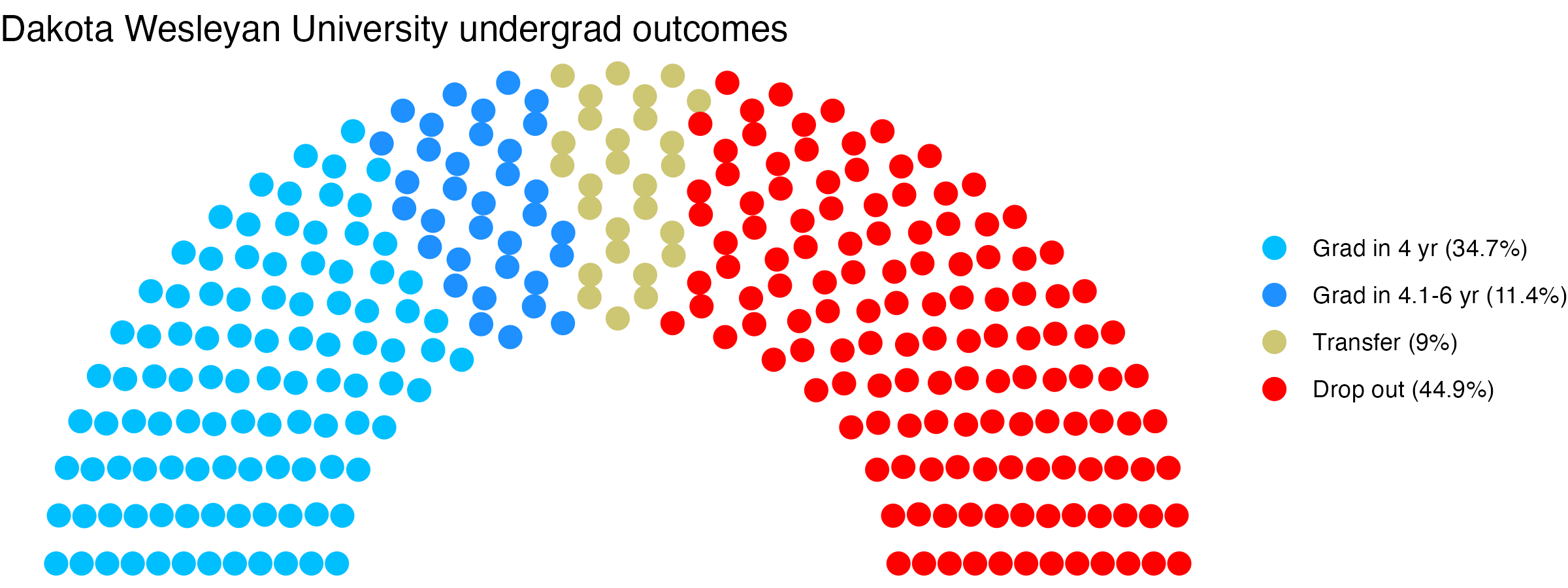 Parliament plot showing the outcomes for full time undergraduates