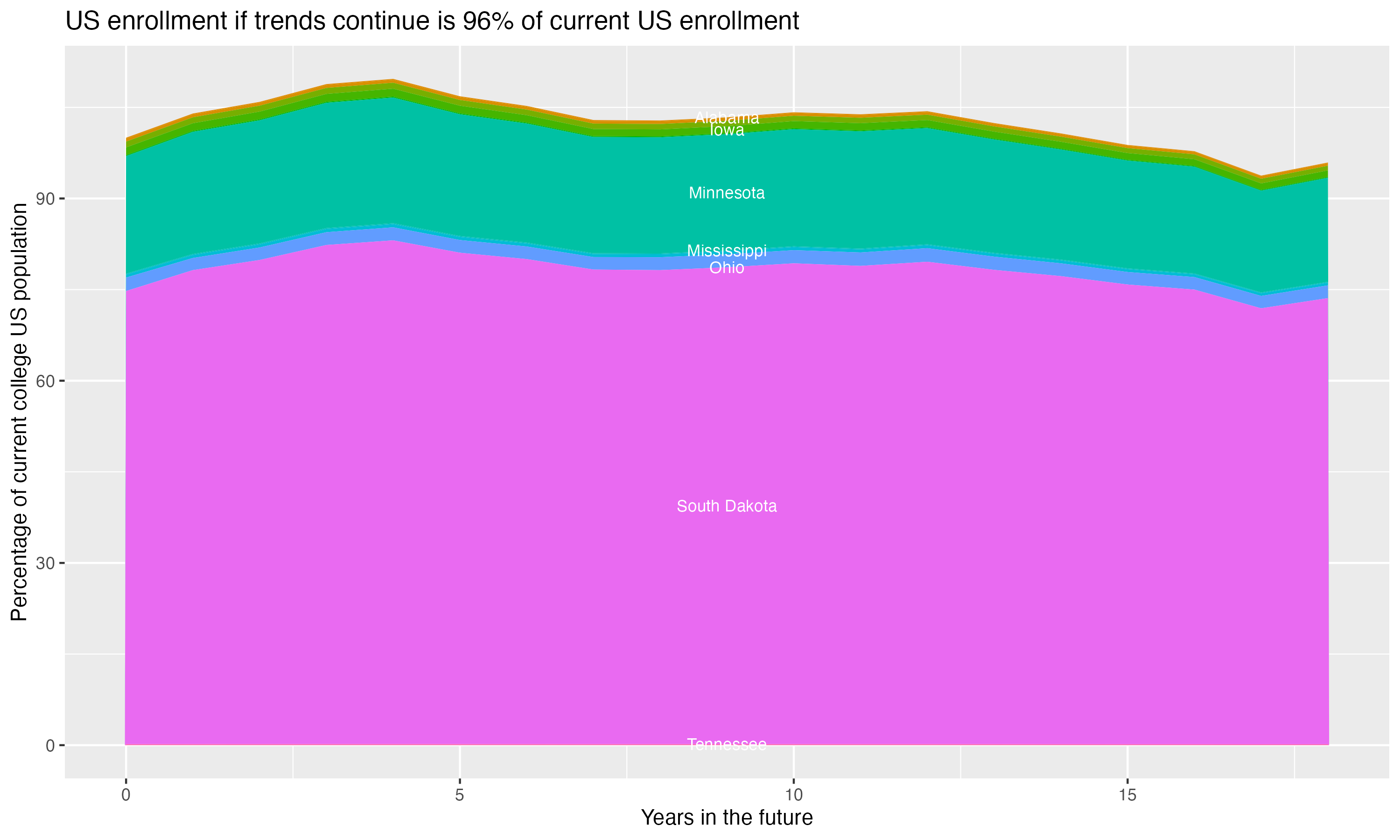 Stacked area plot showing trends if enrollment of 18 year olds per state stay constant; it will be 96percent of the current population.