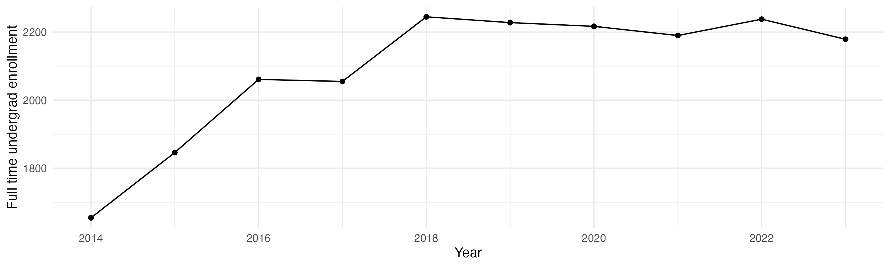 Line plot showing the the full time undergraduate enrollment over time