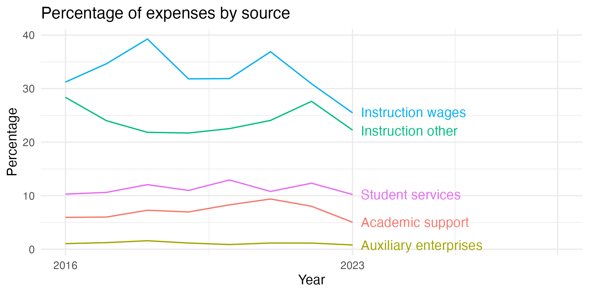 Line plot showing expenses by category over time.