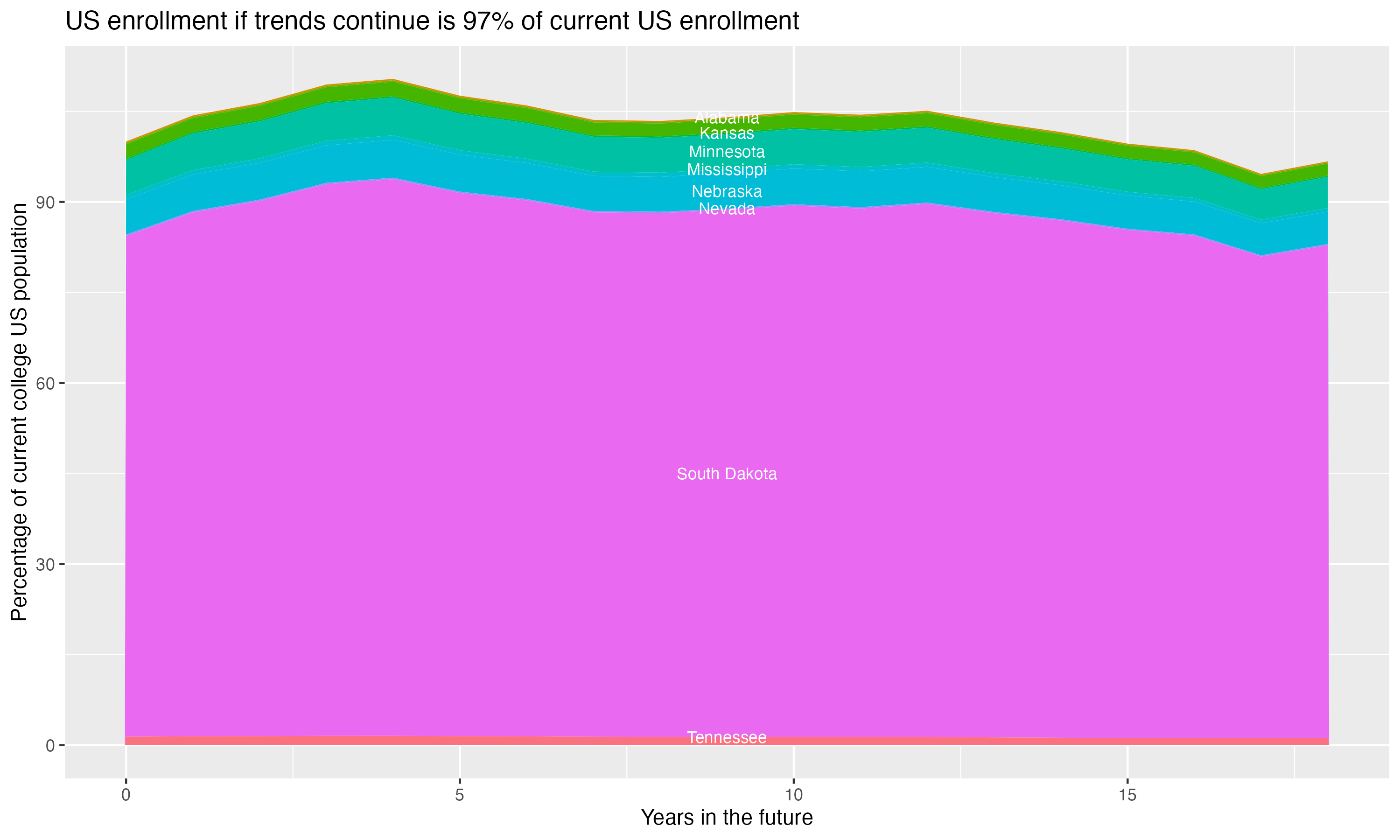 Stacked area plot showing trends if enrollment of 18 year olds per state stay constant; it will be 97percent of the current population.