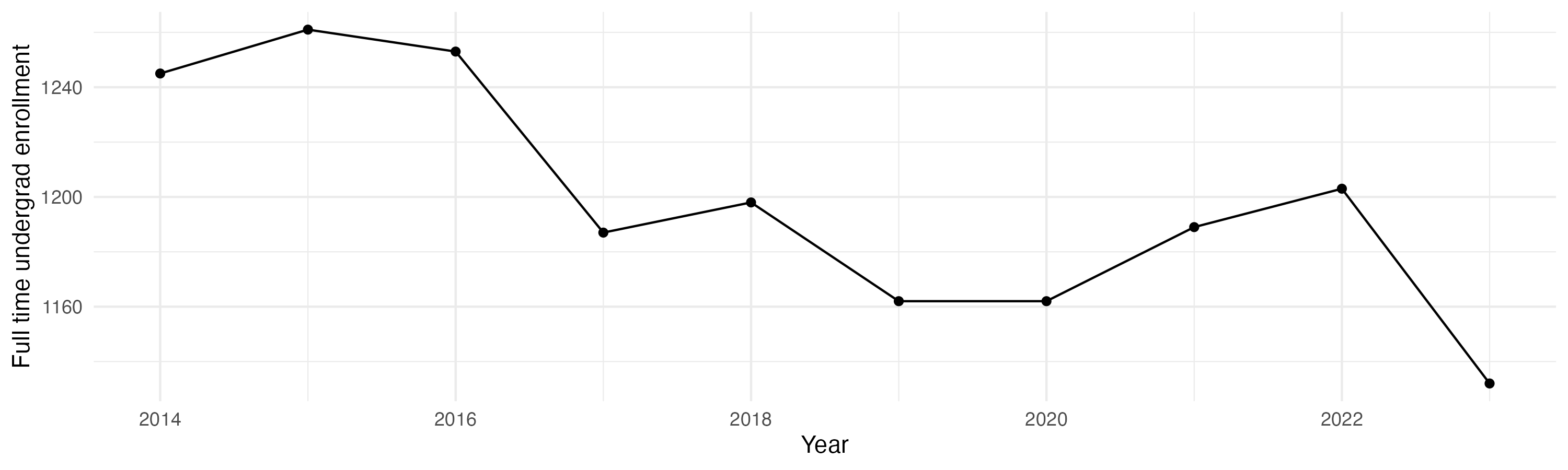Line plot showing the the full time undergraduate enrollment over time