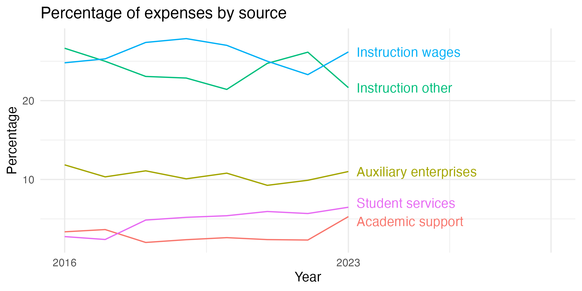 Line plot showing expenses by category over time.