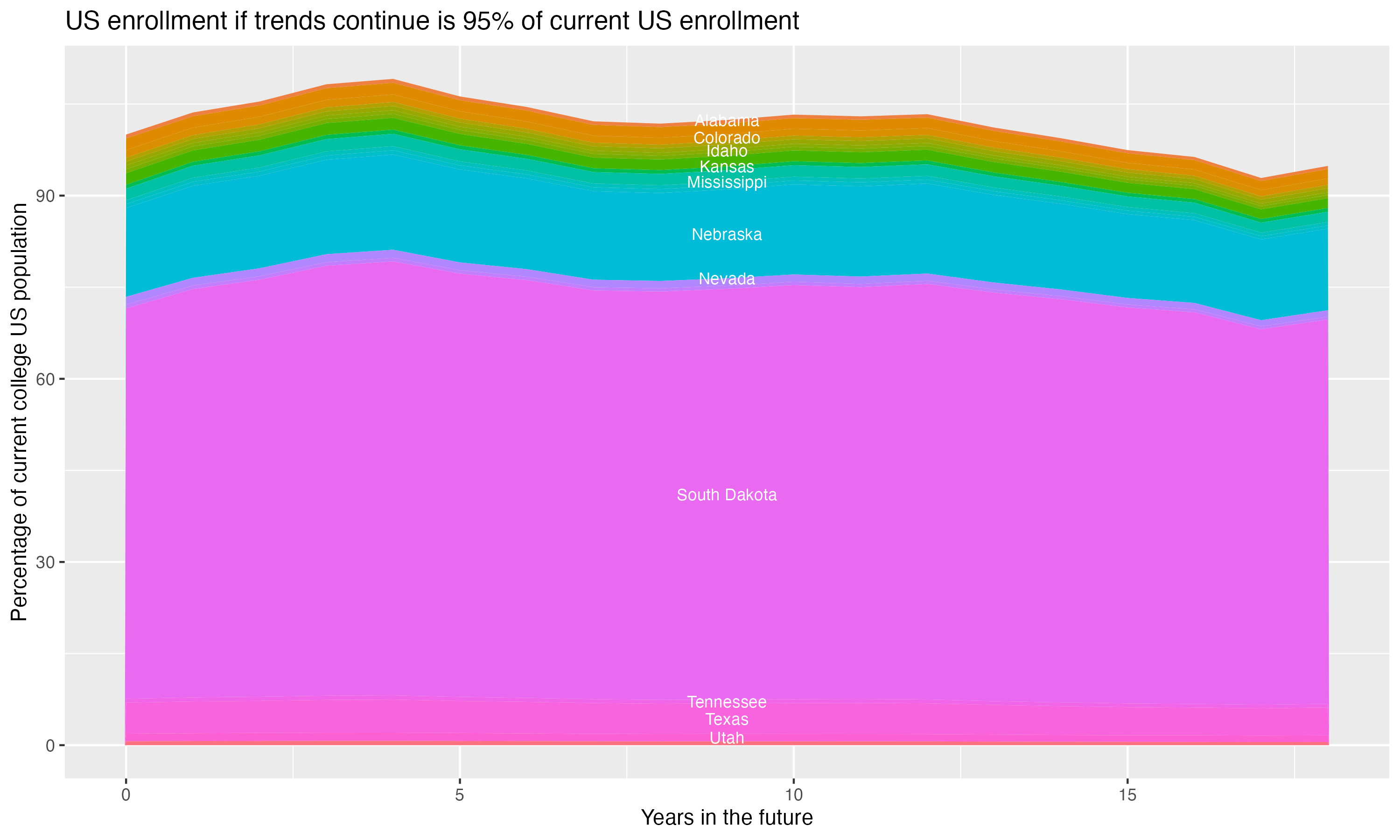 Stacked area plot showing trends if enrollment of 18 year olds per state stay constant; it will be 95percent of the current population.