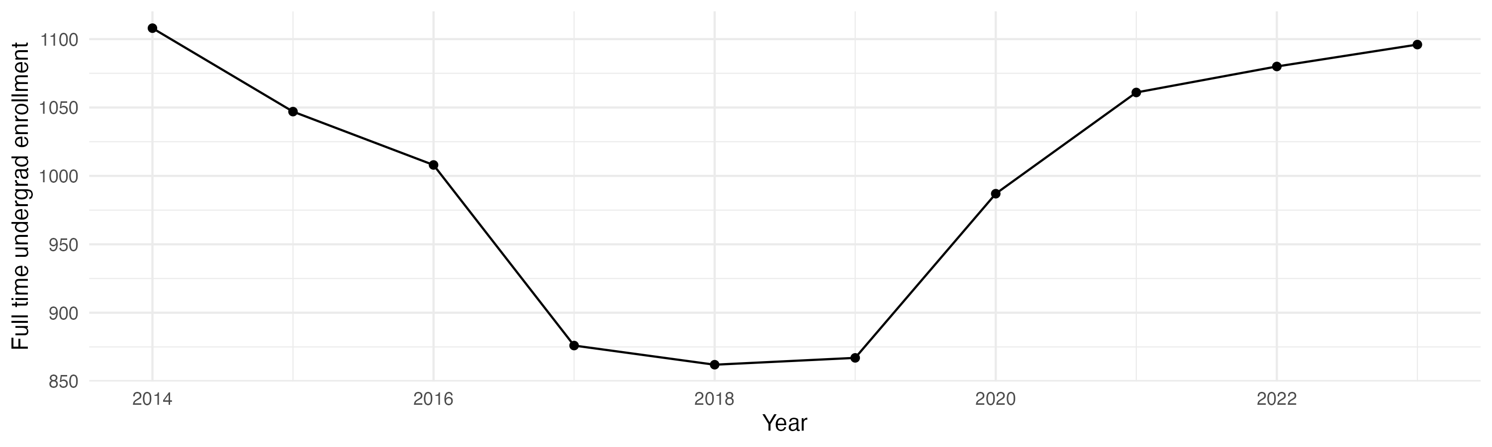 Line plot showing the the full time undergraduate enrollment over time