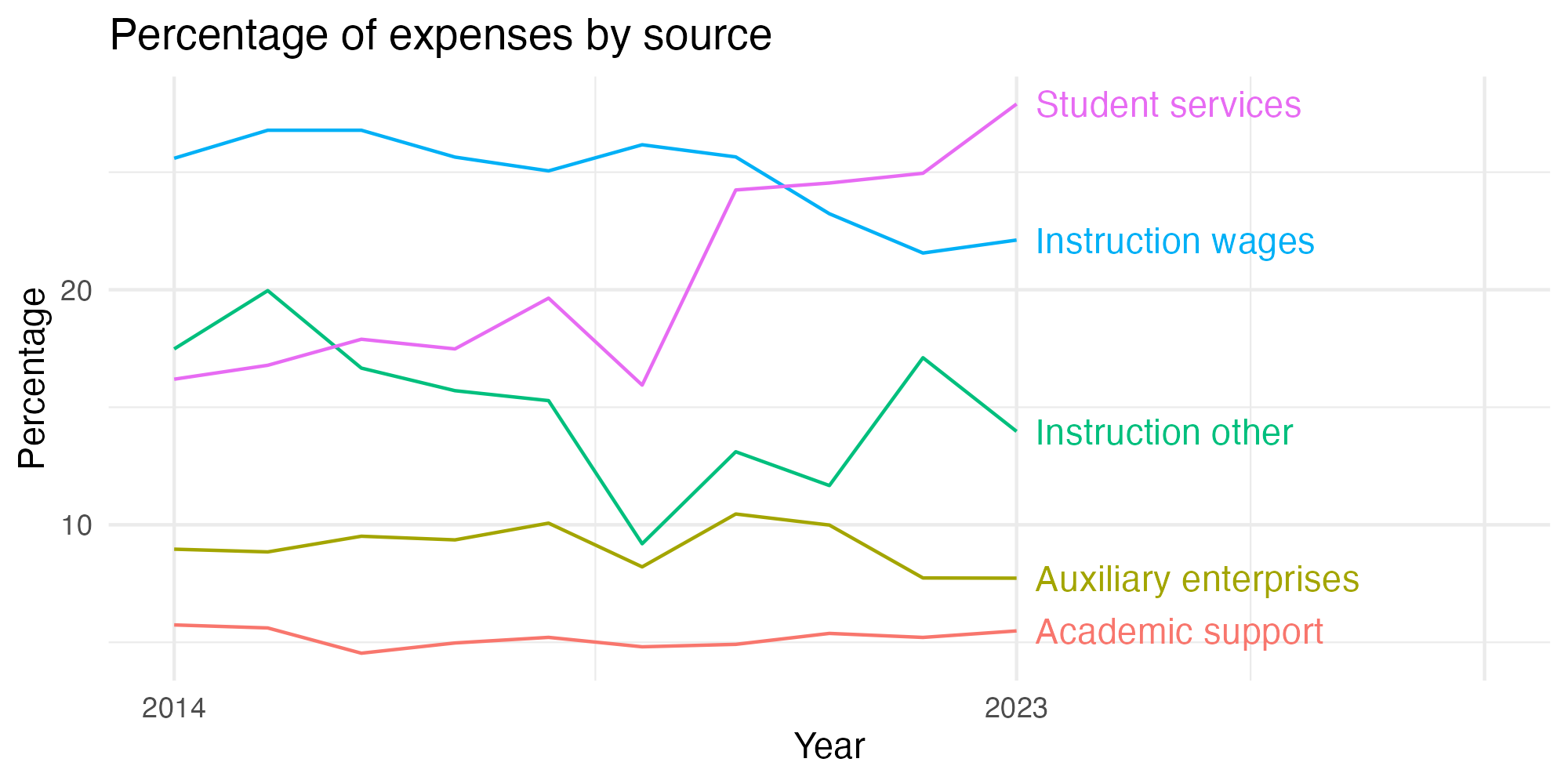 Line plot showing expenses by category over time.