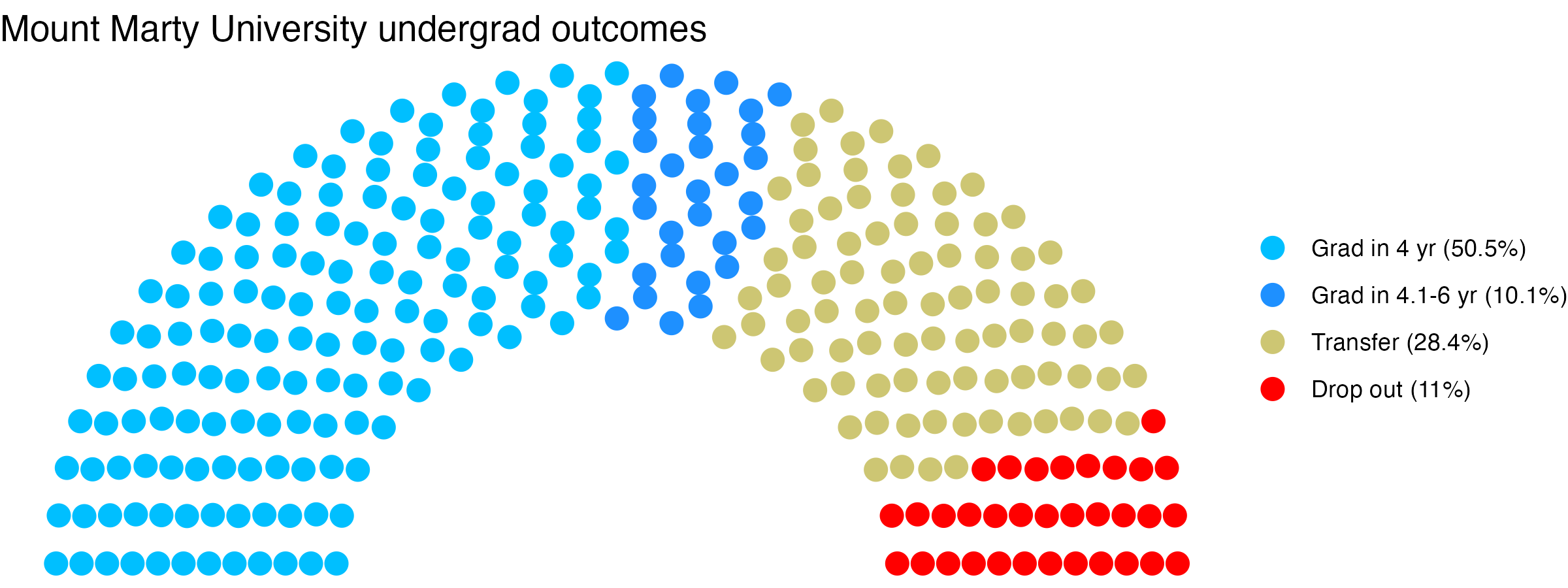 Parliament plot showing the outcomes for full time undergraduates