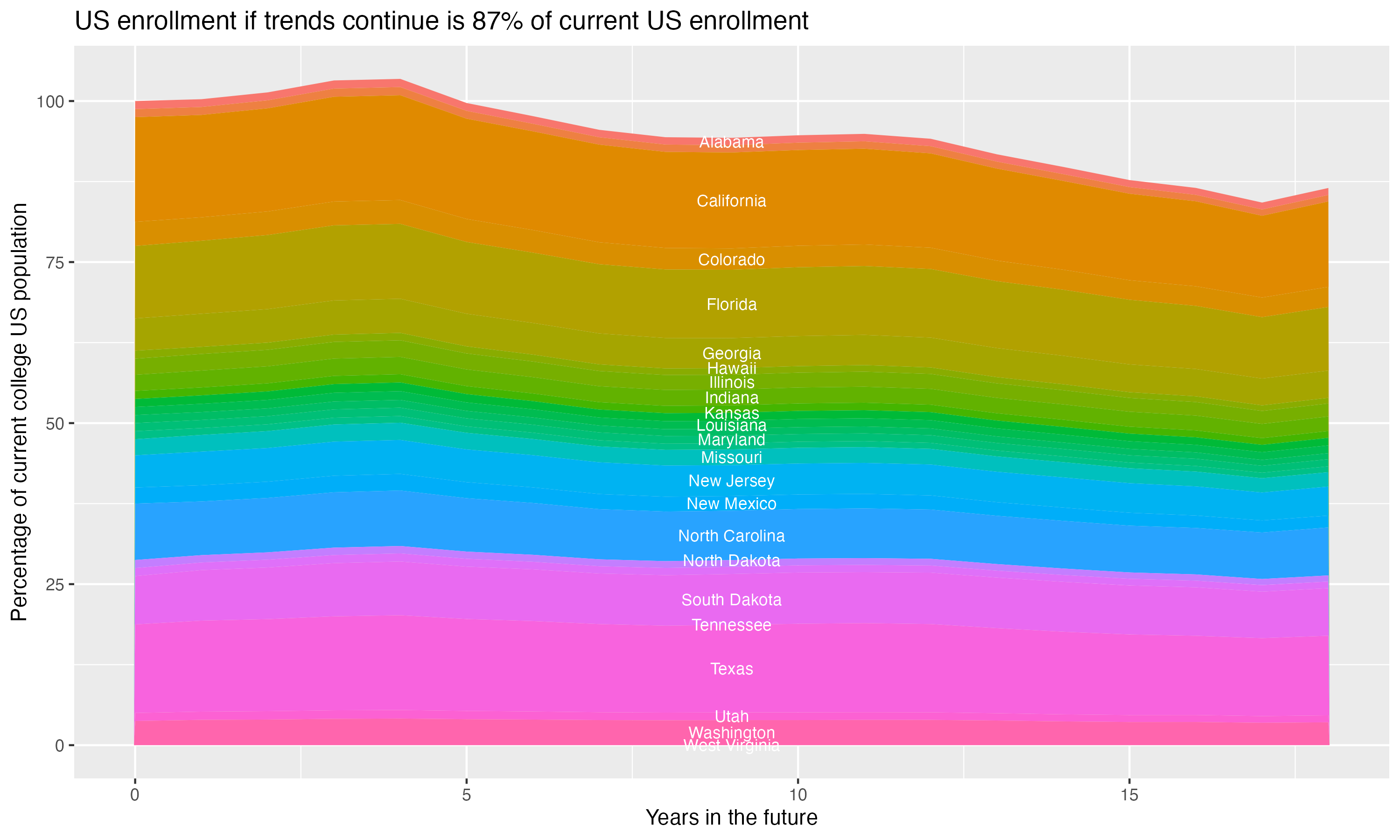 Stacked area plot showing trends if enrollment of 18 year olds per state stay constant; it will be 87percent of the current population.