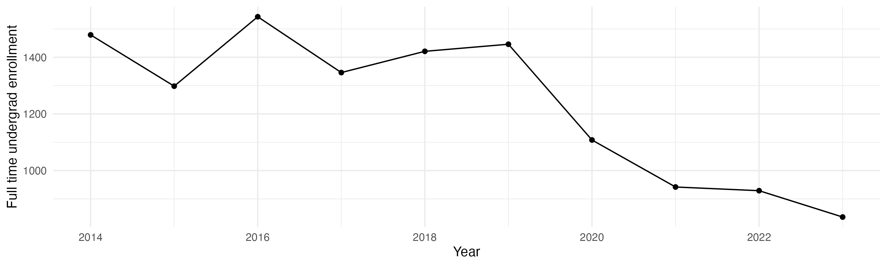 Line plot showing the the full time undergraduate enrollment over time