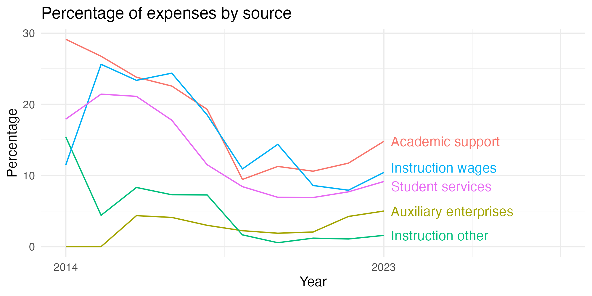Line plot showing expenses by category over time.