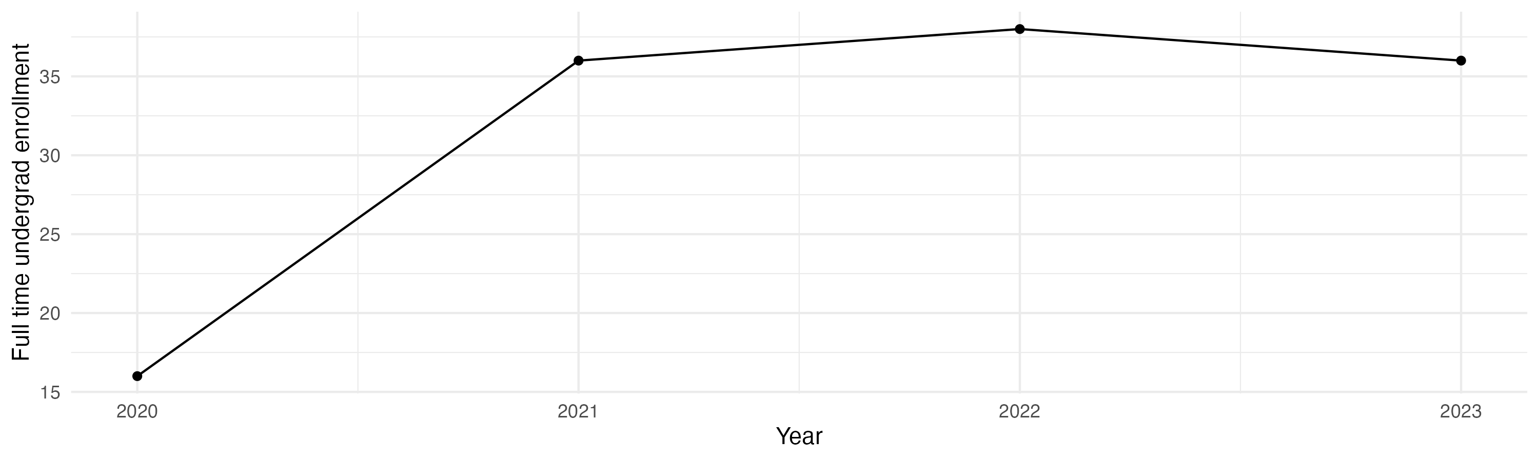 Line plot showing the the full time undergraduate enrollment over time