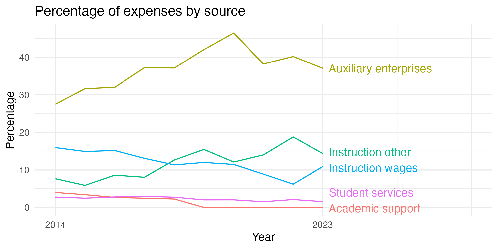 Line plot showing expenses by category over time.