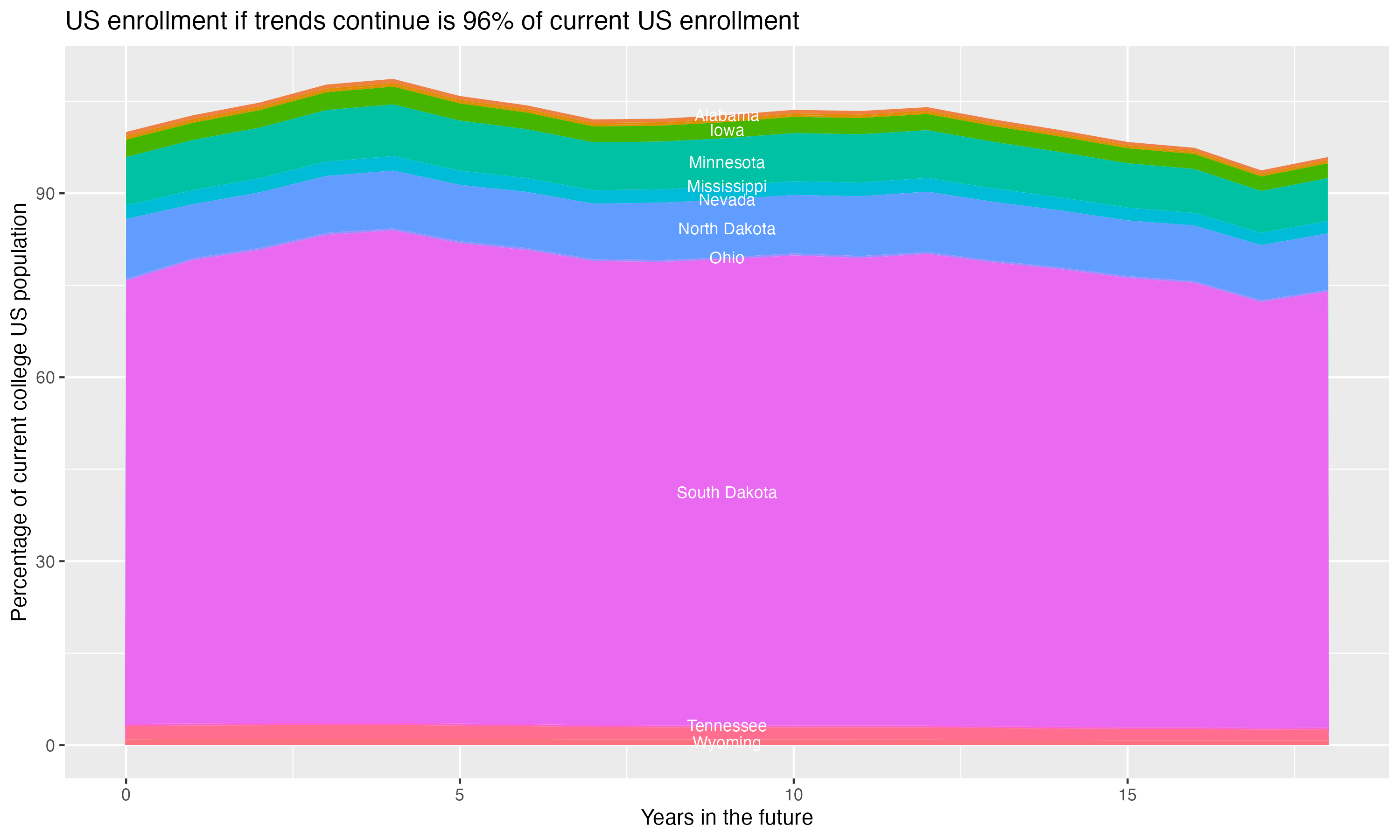 Stacked area plot showing trends if enrollment of 18 year olds per state stay constant; it will be 96percent of the current population.