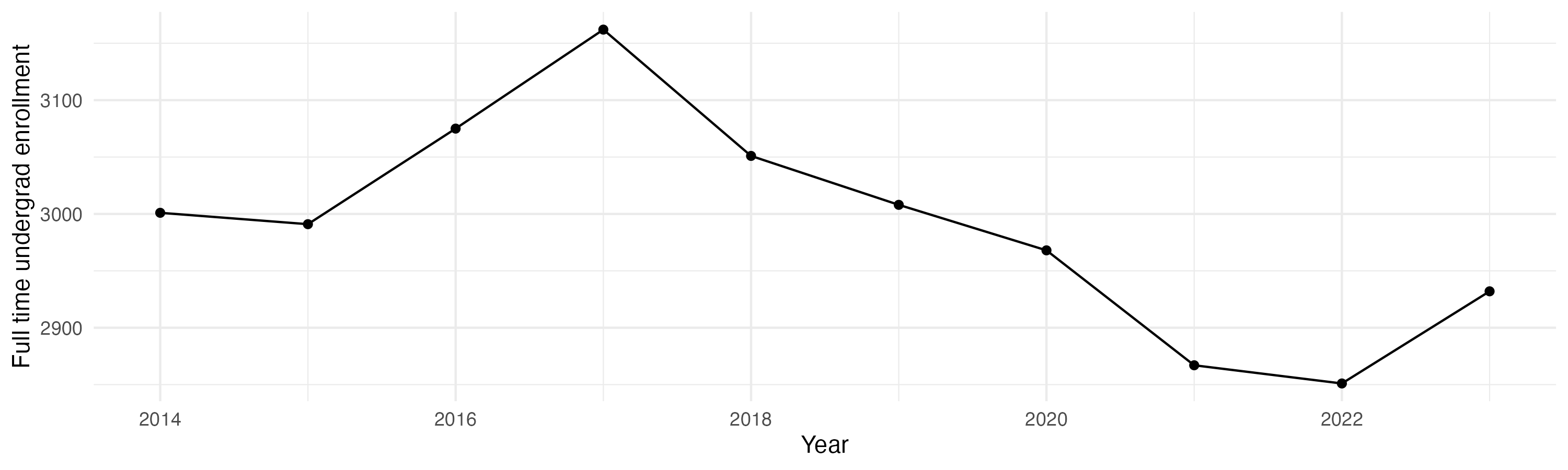 Line plot showing the the full time undergraduate enrollment over time