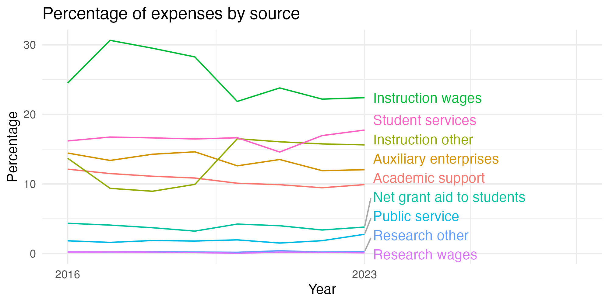 Line plot showing expenses by category over time.