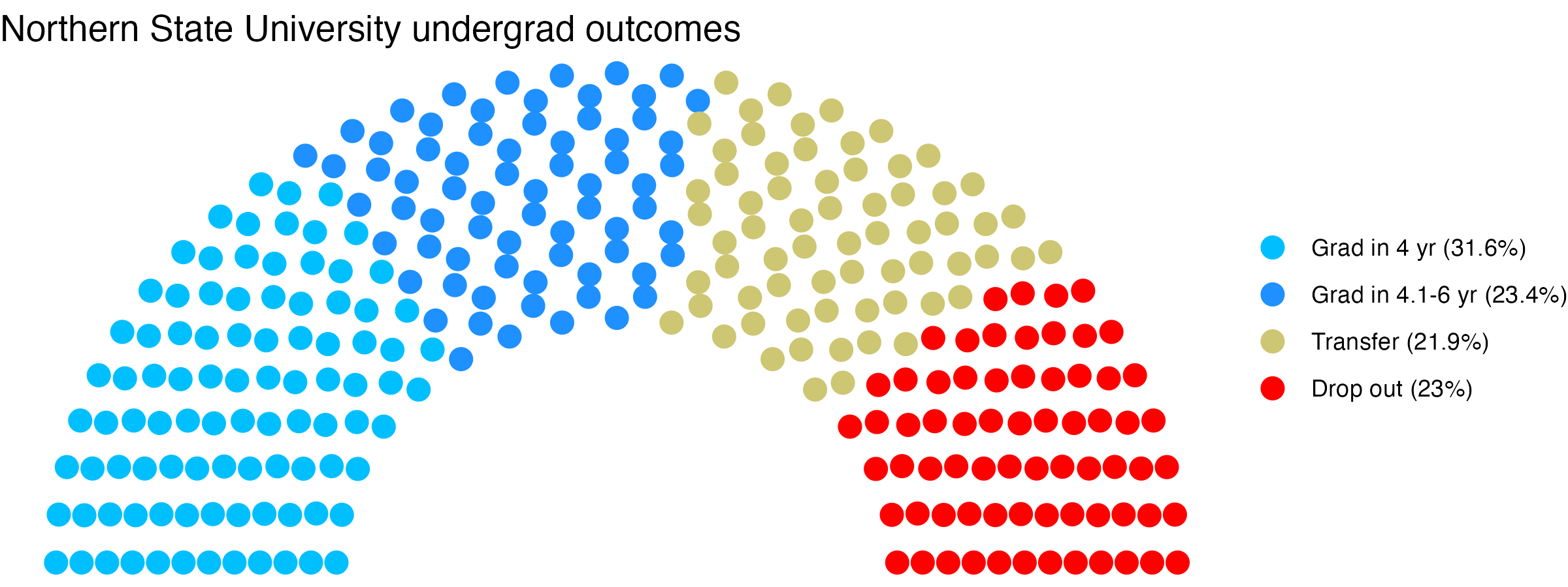 Parliament plot showing the outcomes for full time undergraduates