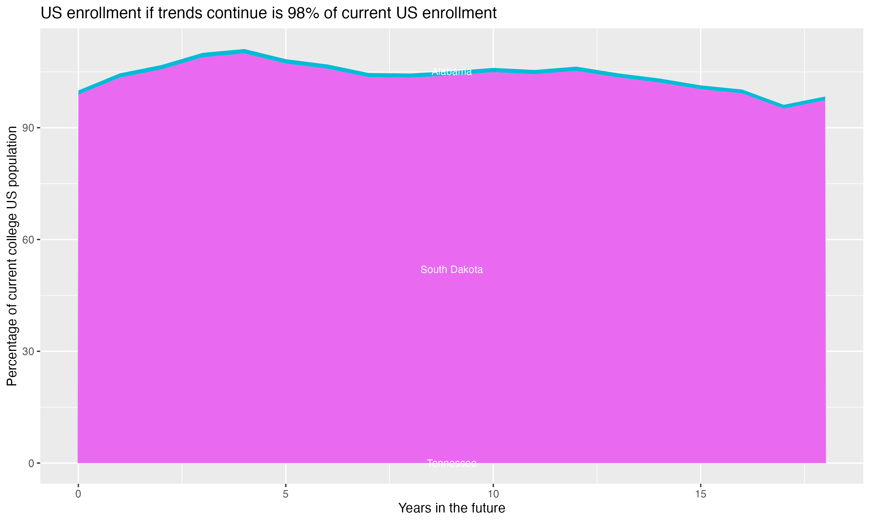 Stacked area plot showing trends if enrollment of 18 year olds per state stay constant; it will be 98percent of the current population.