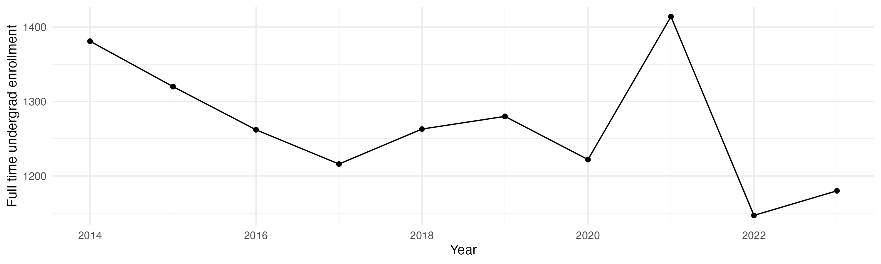Line plot showing the the full time undergraduate enrollment over time