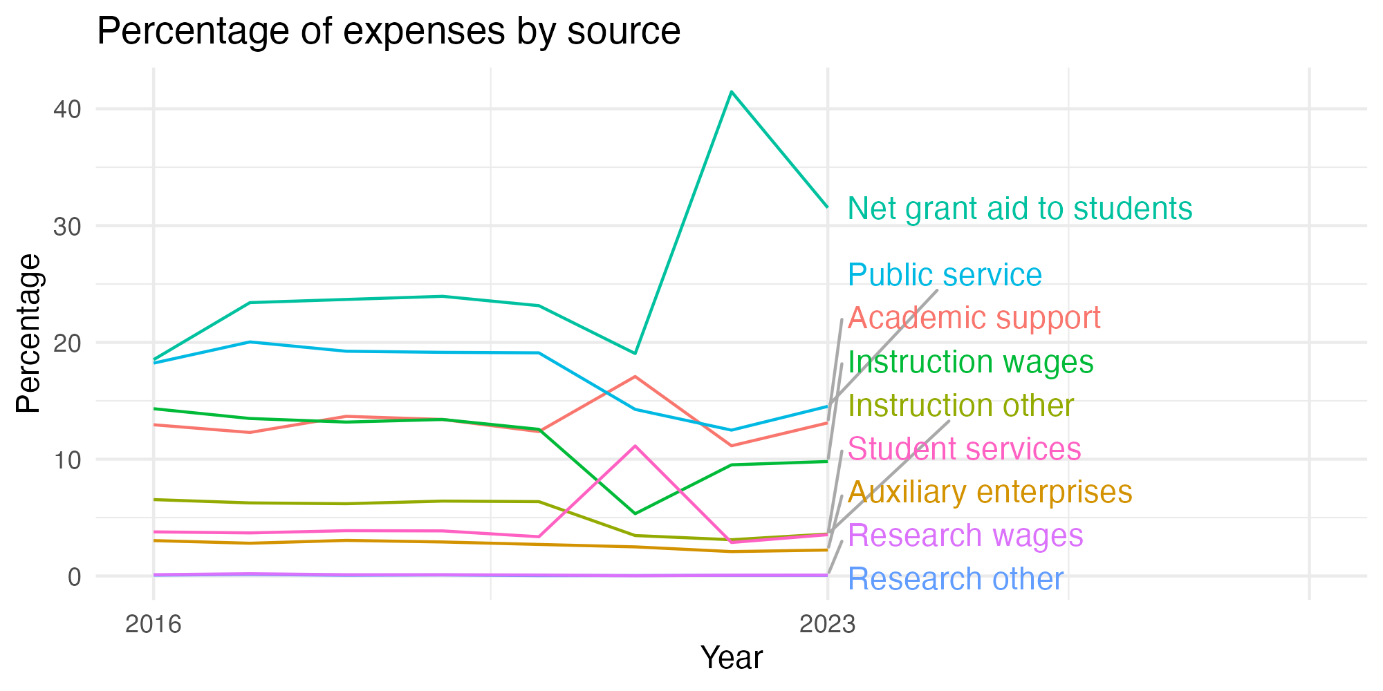 Line plot showing expenses by category over time.