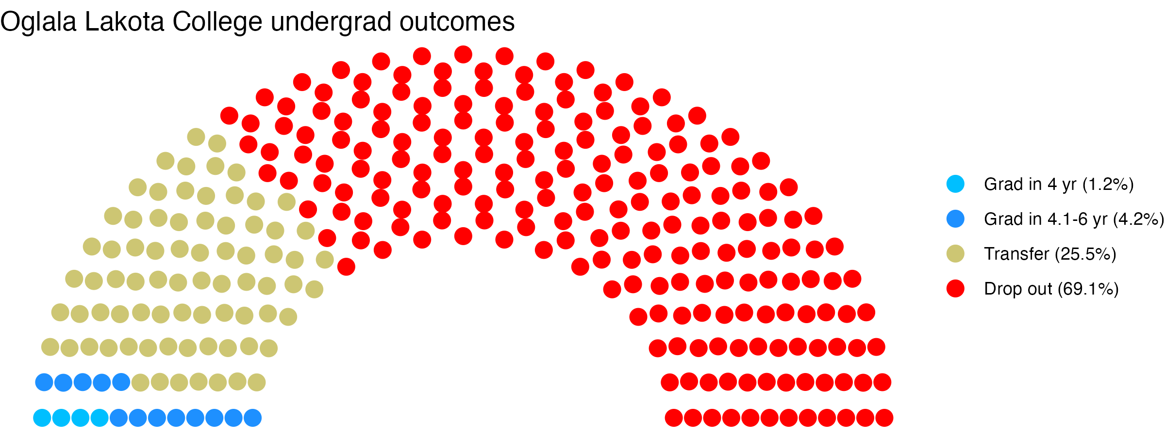 Parliament plot showing the outcomes for full time undergraduates