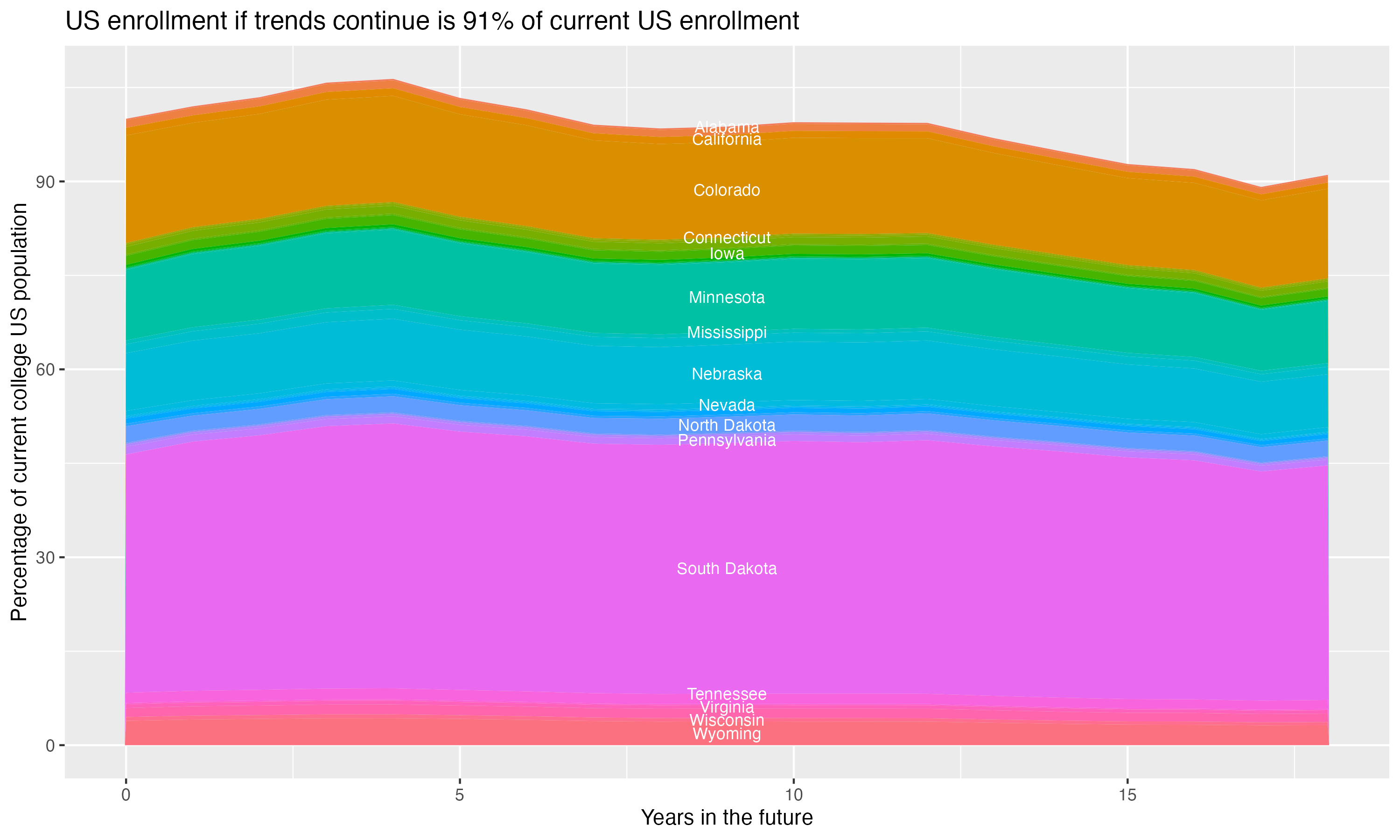 Stacked area plot showing trends if enrollment of 18 year olds per state stay constant; it will be 91percent of the current population.