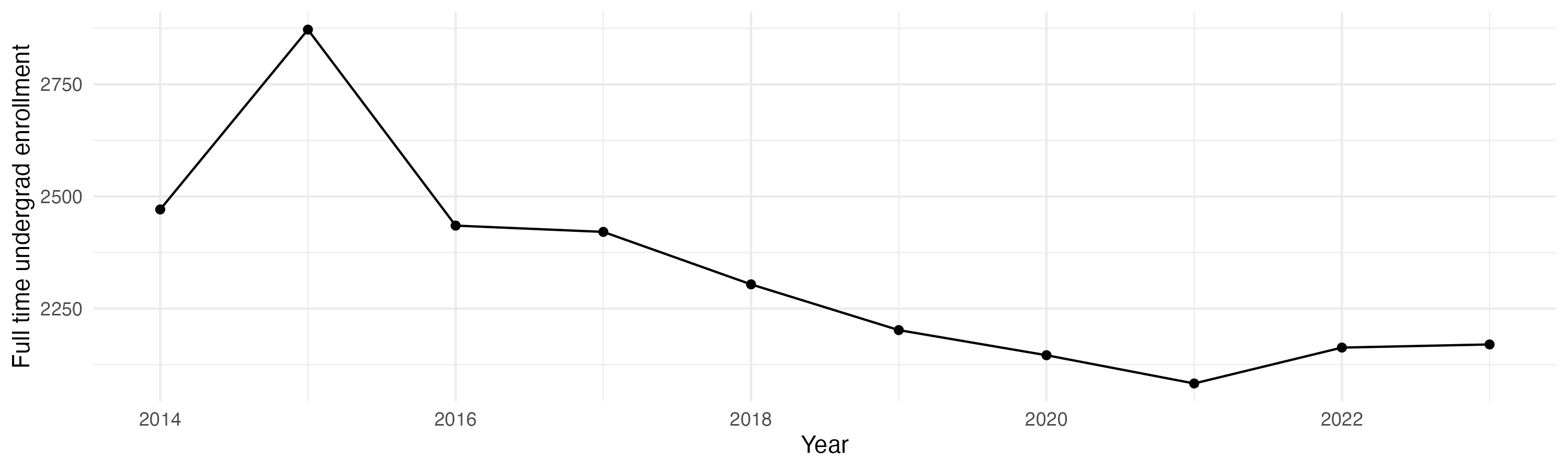 Line plot showing the the full time undergraduate enrollment over time