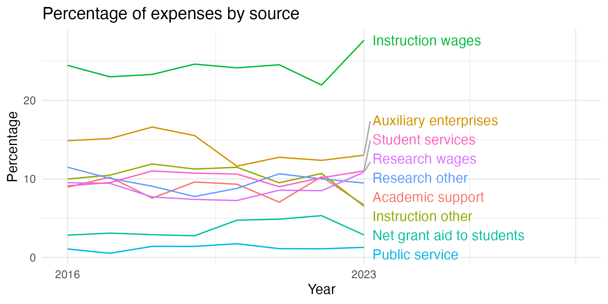 Line plot showing expenses by category over time.