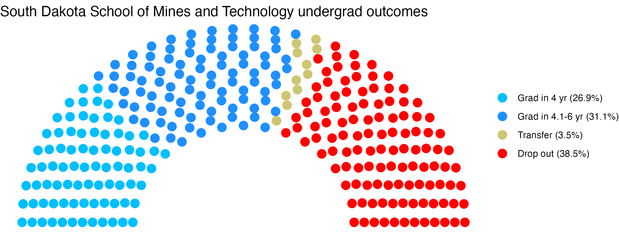 Parliament plot showing the outcomes for full time undergraduates