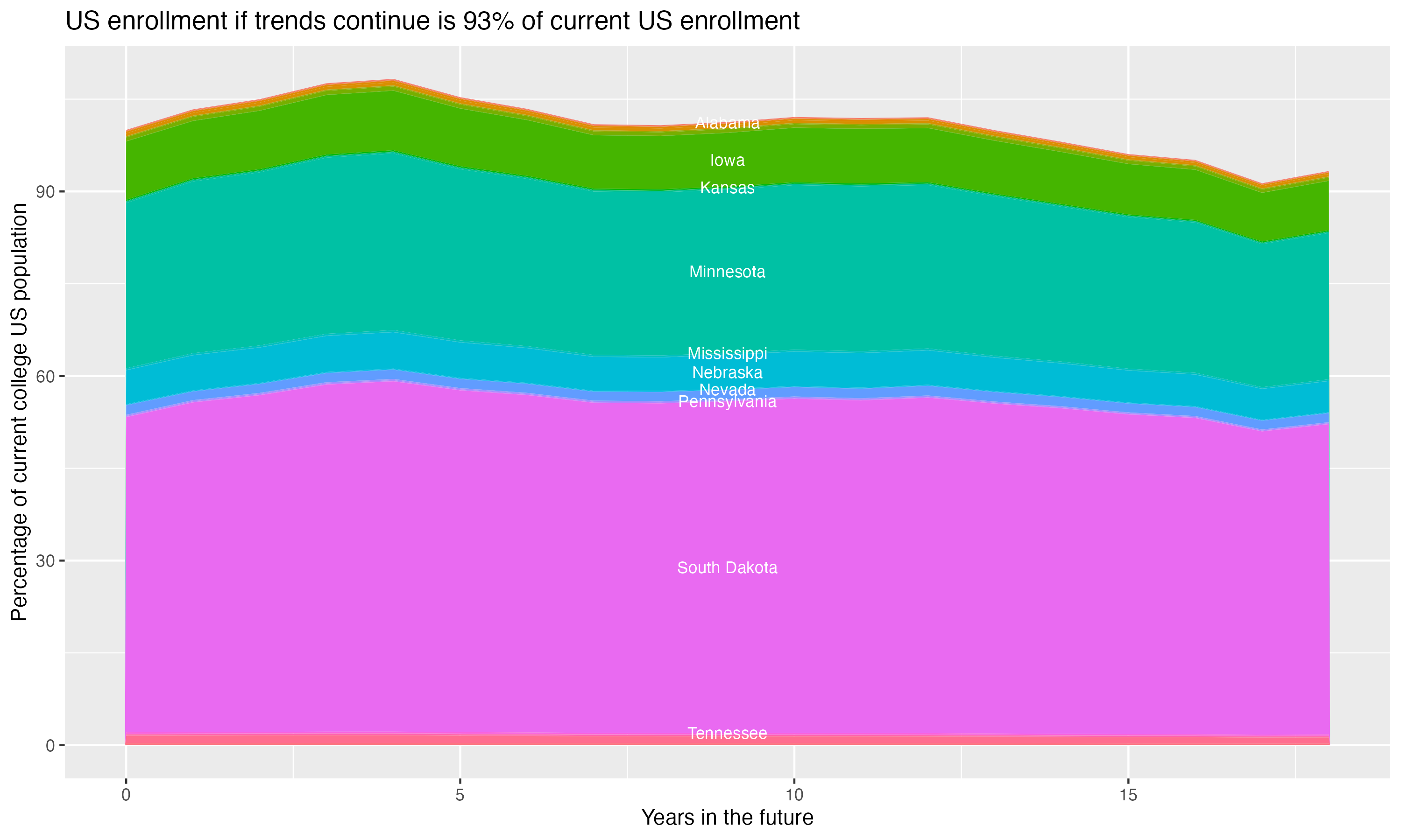 Stacked area plot showing trends if enrollment of 18 year olds per state stay constant; it will be 93percent of the current population.