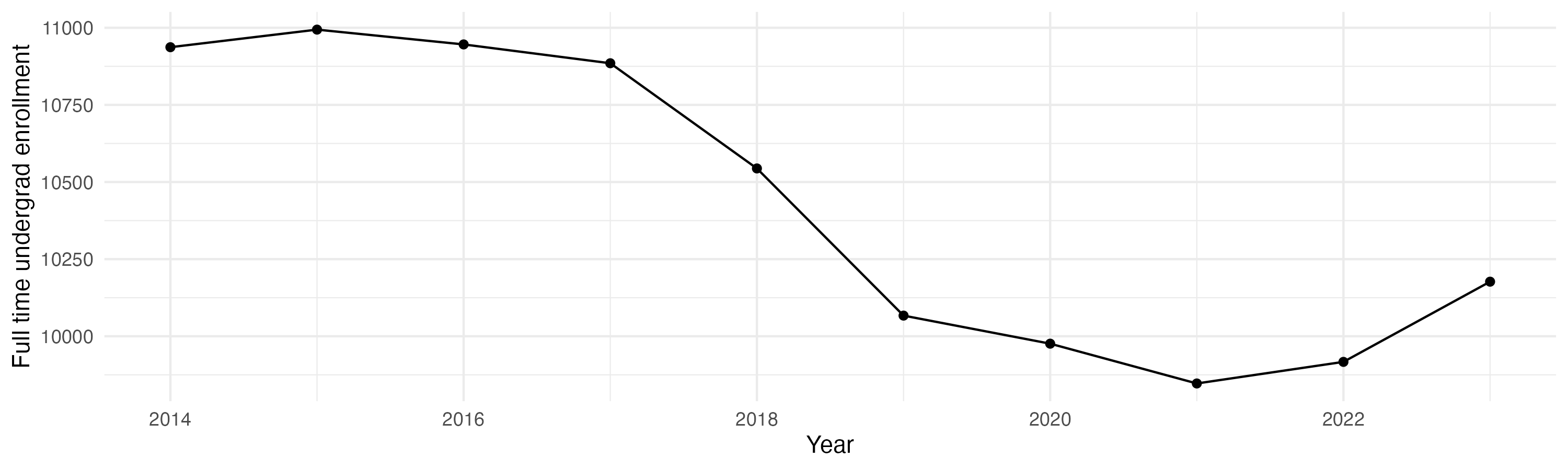 Line plot showing the the full time undergraduate enrollment over time