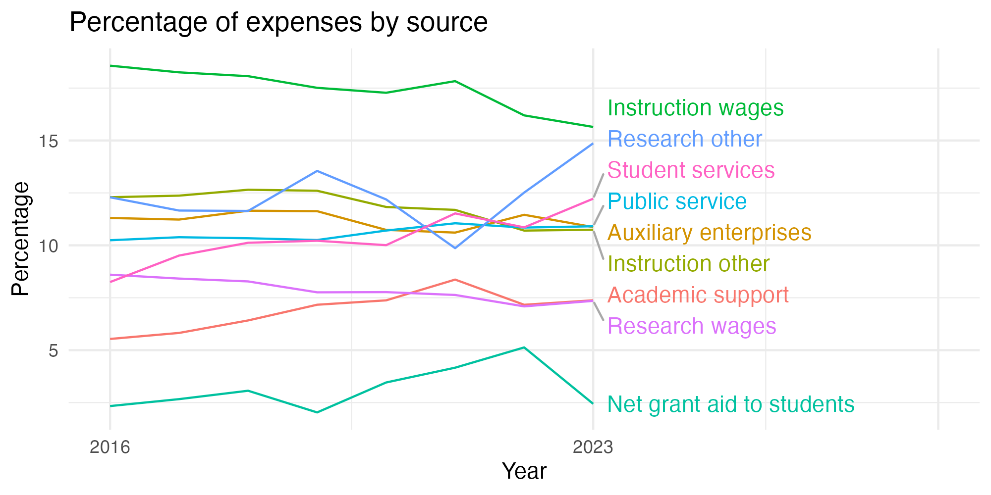 Line plot showing expenses by category over time.
