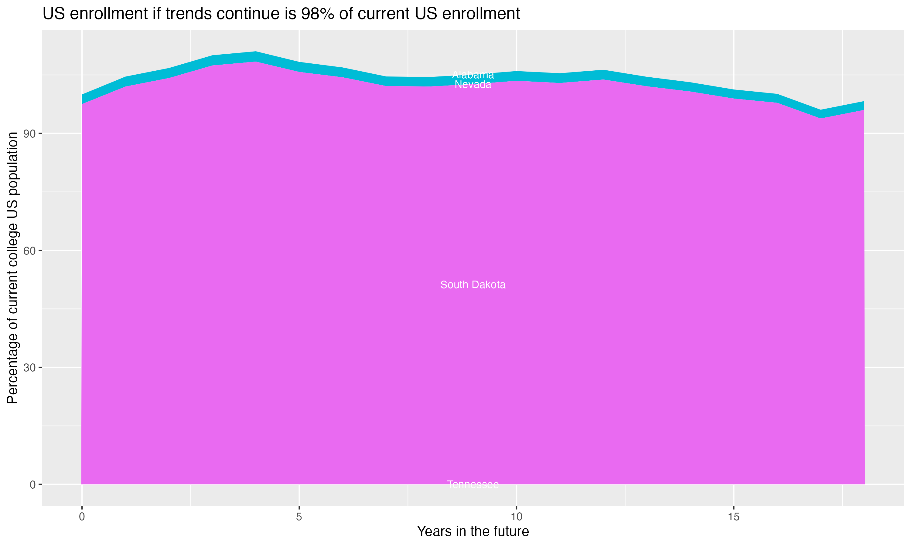 Stacked area plot showing trends if enrollment of 18 year olds per state stay constant; it will be 98percent of the current population.