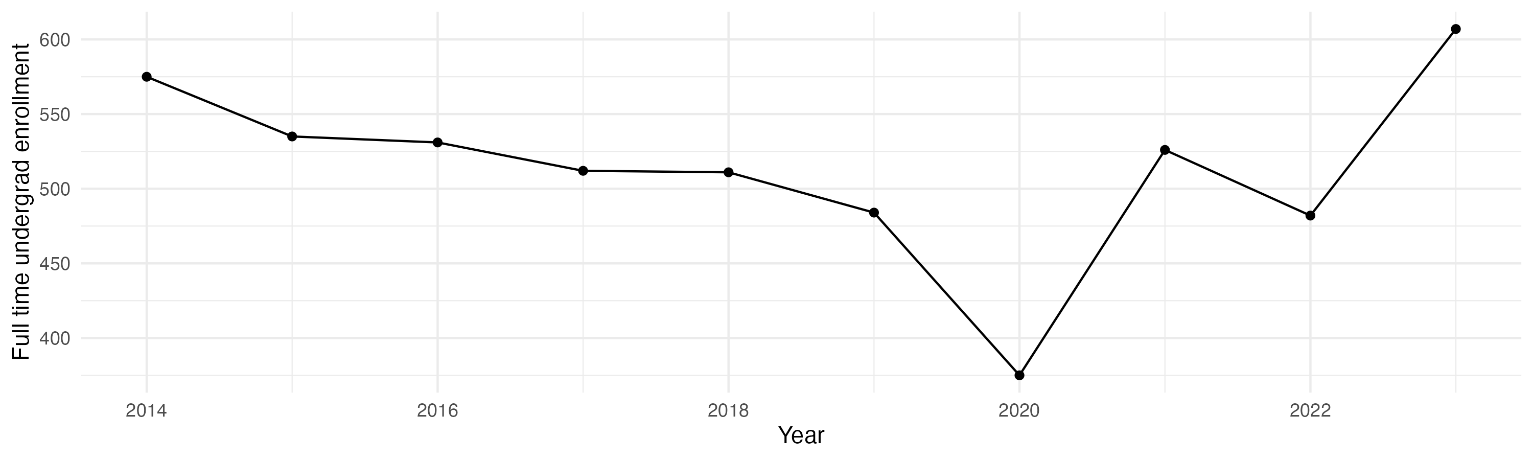 Line plot showing the the full time undergraduate enrollment over time